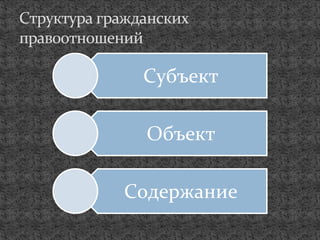 Субъект
Объект
Содержание
Структура гражданских
правоотношений
 