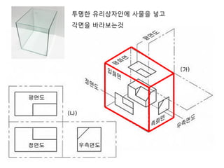 투명한 유리상자안에 사물을 넣고
각면을 바라보는것
 