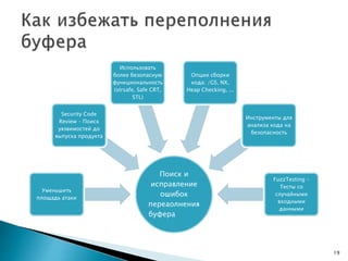 Поиск и
исправление
ошибок
переаолнения
буфера
Уменьшить
площадь атаки
Security Code
Review – Поиск
уязвимостей до
выпуска продукта
Использовать
более безопасную
функциональность
(strsafe, Safe CRT,
STL)
Опции сборки
кода: /GS, NX,
Heap Checking, ...
Инструменты для
анализа кода на
безопасность
FuzzTesting -
Тесты со
случайными
входными
данными
19
 