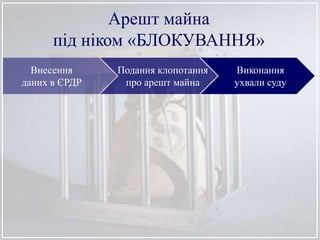 Арешт майна
під ніком «БЛОКУВАННЯ»
Внесення
даних в ЄРДР
Подання клопотання
про арешт майна
Виконання
ухвали суду
 