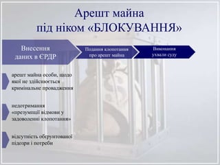 Подання клопотання
про арешт майна
Арешт майна
під ніком «БЛОКУВАННЯ»
Внесення
даних в ЄРДР
Виконання
ухвали суду
арешт майна особи, щодо
якої не здійснюється
кримінальне провадження
недотримання
«презумпції відмови у
задоволенні клопотання»
відсутність обґрунтованої
підозри і потреби
 
