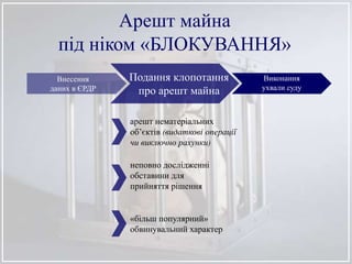 Арешт майна
під ніком «БЛОКУВАННЯ»
Внесення
даних в ЄРДР
Подання клопотання
про арешт майна
Виконання
ухвали суду
арешт нематеріальних
об’єктів (видаткові операції
чи виключно рахунки)
неповно дослідженні
обставини для
прийняття рішення
«більш популярний»
обвинувальний характер
 