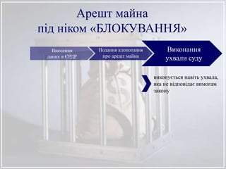 Арешт майна
під ніком «БЛОКУВАННЯ»
Внесення
даних в ЄРДР
Подання клопотання
про арешт майна
Виконання
ухвали суду
виконується навіть ухвала,
яка не відповідає вимогам
закону
 