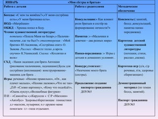 ЯНВАРЬ «Мои сёстры и братья»
Работа с детьми Работа с родителями Методическое
обеспечение
Беседы: «С кем ты живёшь?»,»У меня сестрёнка
есть»,»У меня братишка есть».
НОД- «Матрёшки»
ОБЖД - Хрюша попал в беду.
Чтение художественной литературы:
потешки:«Пошла Маня на базар»,» Пальчик-
мальчик ,где ты был?» стихотворения : «Мой
братик» Ю.Аксянова, »Сестрёнка спит» О.
Зыкова .Рассказ: «Вместе тесно ,а врозь
скучно» К.Ушинский. Сказка: «Козлятки и
волк»
СХД - Наши ладошки для брата Антошки
(рисование пальчиками, ладошками);Бусы для
сестрёнки (аппликация) конструирование-
машина для брата .
Игры: речевые- «Назови правильно», «Ох , как
плачет малыш», «Назови ласково»,«Что не так»
.ДИ- «Сложи картинку», «Кому что подойдёт»,
«Одень куклу»,»Волшебные фигурки»
ПИ – «Самолёты «;«Карусели « СР «Магазин»
»Автобус» Здоровьезберегающие гимнастики:
д.г-насосик, пузырики; п.г-дружно маме
помогаем г.г- глаза отдыхают.
Консультации:« Как влияют
роли братьев и сестёр на
формирование личности?»
Памятка :» «Мальчики и
девочки—два разных мира»
Папка-передвижка :» Игры с
детьми в домашних условиях .
Конкурс стенгазет :
»Увлечение моего брата
(сестры).
Продолжение создание
паспорта гражданина
ДОУ№5
Конспекты ( занятий,
бесед ,консультаций,
памятка папка-
передвижка).
Картотека детской
художественной
литературы
(потешки, стихи,
рассказ ,сказка).
Картотека игр (д/и, ср
речевые, пи, здоровье
сберигающих)
Демонстрационный
материал (по темам
бесед, занятий).
Паспорт гражданина
ДОУ№5
 