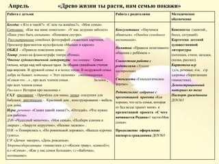 Апрель «Древо жизни ты расти, нам семью покажи»
Работа с детьми Работа с родителями Методическое
обеспечение
Беседы: « Кто я такой?». «С кем ты живёшь?», «Моя семья».
Ситуации: «Как мы маме помогали» . «У нас дедушка заболел».
«Папа учил быть сильным». «Поможем сестре».
Рассматривание семейных фотографий ,сюжетных картинок.
Просмотр фрагментов мультфильма «Малыш и карсон»
ОБЖД - «Правила поведения дома».
Театр: показ на фланелеграфе театра «Репка».
Чтение художественной литературы: пословицы: Семья
сильна, когда над ней крыша одна. За общим семейным столом
еда вкуснее. В дружной семье и в холод тепло. В недружной семье
добра не бывает. потешка: « Этот пальчик» стихотворения :
«Семья-это…» , про всех членов семьи . Загадки :
про всех членов семьи
Рассказ-« История про мальчика »
СХД -рисование - Причёска для мамы; лепка- оладушки для
бабушки; аппликация - . Красивый дом , конструирование - мебель
для дома.
Игры: речевые- «Скажи какой( какая)?», «Отгадай», «Что нужно
для работы».
ДИ- «Чудесный мешочек», «Моя семья», «Подбери ключик к
дверце» , «Закрути шурупчик», «Назови ласково» .
ПИ –« Помирились », «По ровненькой дорожке», «Вышла курочка
гулять».
СР «Дочки матери», «День рожденья».
Здоровьезберегающие гимнастики д.г-«Косим траву», «самолёт»;
п.г-«Семья» , «Как у нас семья большая»; г.г-«Бабочка»,
«солнышко».
Консультация: «Научимся
общаться», «Ошибки семейного
воспитания».
Памятка: «Правила позитивного
общения с ребёнком »
Совместная работа с
родителями «Уголок
настроения»
Стенгазета «Генеалогическое
дерево».
Родительское собрание с
презентацией проекта »Как
хорошо, что есть семья, которая
от бед везде хранит меня». с
презентацией проекта «С чего
начинается Родина»1 части»Моя
семья»
Продолжение оформление
паспорта гражданина ДОУ№5
Конспекты (занятий.,
бесед, ситуаций).
Картотека детской
художественной
литературы
(потешки, стихи, загадки,
сказка, рассказ).
Картотека игр
(д/и, речевые, пи, ср
здоровье сберигающие
гимнастики).
Демонстрационный
материал по теме
Паспорт гражданина
ДОУ№5
 
