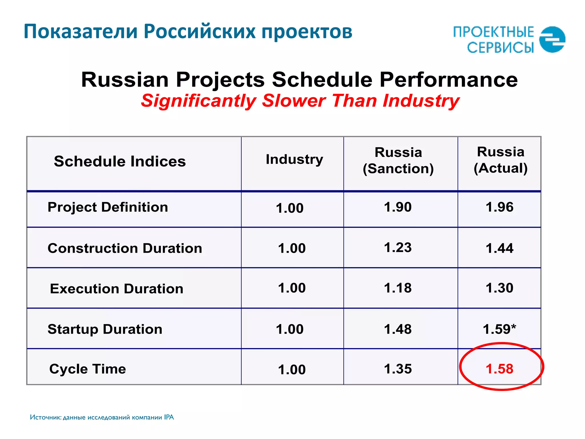 Показатели	
  Российских	
  проектов	
  
Источник: данные исследований компании IPA
Russian Projects Schedule Performance
Significantly Slower Than Industry
Schedule Indices
Project Definition
Construction Duration
Execution Duration
Startup Duration
Cycle Time
Industry
1.90
1.23
1.18
1.48
1.35
1.96
1.44
1.30
1.59*
1.58
1.00
1.00
1.00
1.00
1.00
Russia
(Sanction)
Russia
(Actual)
 