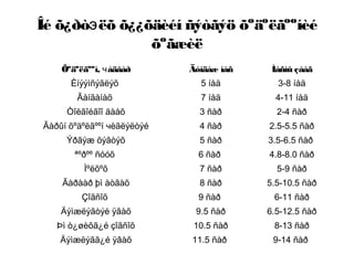 Îé õ¿ðòэëõ õ¿¿õäèéí ñýòãýö õºäºëãººíèé
õºãæèë
Õºäºëãººí, чàäâàð Äóíäàæ íàñ Íàñíû çààã
Èíýýìñýãëýõ 5 íåä 3-8 íåä
Ãàíãàíàõ 7 íåä 4-11 íåä
Òîëãîéãîî äààõ 3 ñàð 2-4 ñàð
Ãàðûí õºäºëãººí чèãëýëòýé 4 ñàð 2.5-5.5 ñàð
Ýðãýæ õýâòýõ 5 ñàð 3.5-6.5 ñàð
ªºðºº ñóóõ 6 ñàð 4.8-8.0 ñàð
Ìºëõºõ 7 ñàð 5-9 ñàð
Ãàðààð þì àòãàõ 8 ñàð 5.5-10.5 ñàð
Çîãñîõ 9 ñàð 6-11 ñàð
Äýìæëýãòýé ÿâàõ 9.5 ñàð 6.5-12.5 ñàð
Þì ò¿øèõã¿é çîãñîõ 10.5 ñàð 8-13 ñàð
Äýìæëýãã¿é ÿâàõ 11.5 ñàð 9-14 ñàð
 