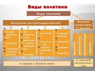 Виды политики
Виды политики
Внутренняя (внутригосударственная) Внешняя
(межгосудар
ст-венная)
локальная
 экономи-
ческая
 финансо-
вая

налогова
я
 аграрная
 инвести-
ционная
 социаль-
ная
национал
ь-ная
демограф
и-ческая
 молодеж-
ная

классова
я

государст
-венная

партийна
я
 военная

кадровая

культурна
я

религиоз-
ная
 научно-
техническ
ая
международная
региональная
мировая
по сферам и областям жизни
по масштабу
распростране
-ния
 
