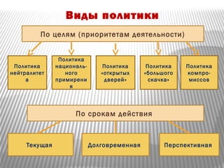 Виды политики
По целям (приоритетам деятельности)
Политика
нейтралитет
а
Политика
националь-
ного
примирени
я
Политика
«открытых
дверей»
Политика
«большого
скачка»
Политика
компро-
миссов
По срокам действия
Текущая Долговременная Перспективная
 