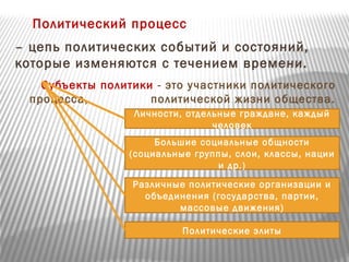 Политический процесс
– цепь политических событий и состояний,
которые изменяются с течением времени.
Субъекты политики - это участники политического
процесса, политической жизни общества.
Личности, отдельные граждане, каждый
человек
Большие социальные общности
(социальные группы, слои, классы, нации
и др.)
Политические элиты
Различные политические организации и
объединения (государства, партии,
массовые движения)
 