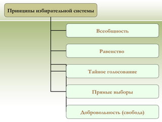 Принципы избирательной системы
Всеобщность
Равенство
Тайное голосование
Прямые выборы
Добровольность (свобода)
 