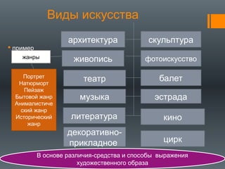 Виды искусства
 пример
архитектура
живопись
театр
музыка
литература
скульптура
фотоискусство
балет
эстрада
кино
жанры
декоративно-
прикладное цирк
Портрет
Натюрморт
Пейзаж
Бытовой жанр
Анималистиче
ский жанр
Исторический
жанр
В основе различия-средства и способы выражения
художественного образа
 