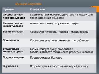 Функции искусства
Функция Содержание
Общественно-
преобразующая
Идейно-эстетическое воздействие на людей для
преобразования общества
Художественно-
концептуальная
Анализ состояния окружающего мира
Воспитательная Формирует личность, чувства и мысли людей
Эстетическая Формирует эстетические вкусы т потребности
Утешительно-
компенсаторная
Гармонизирует душу, сохраняет и
восстанавливает психическое развитие человека
Предвосхищения Предвосхищает будущее
Внушающая Воздействует на подсознание людей,психику
 