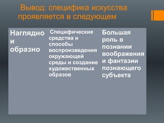 Вывод: специфика искусства
проявляется в следующем
Наглядно
и
образно
Специфические
средства и
способы
воспроизведения
окружающей
среды и создание
художественных
образов
Большая
роль в
познании
воображения
и фантазии
познающего
субъекта
 