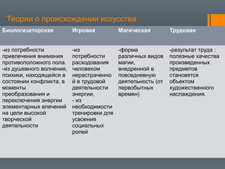 Теории о происхождении искусства
Биологизаторская Игровая Магическая Трудовая
-из потребности
привлечения внимания
противоположного пола.
-из душевного волнения,
психики, находящейся в
состоянии конфликта, в
моменты
преобразования и
переключения энергии
элементарных влечений
на цели высокой
творческой
деятельности
-из
потребности
расходования
человеком
нерастраченно
й в трудовой
деятельности
энергии,
- из
необходимости
тренировки для
усвоения
социальных
ролей
-форма
различных видов
магии,
внедренной в
повседневную
деятельность (от
первобытных
времен)
-результат труда :
полезные качества
произведенных
предметов
становятся
объектом
художественного
наслаждения.
 