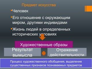 Предмет искусства
Человек
Его отношение с окружающим
миром, другими индивидами
Жизнь людей в определенных
исторических условиях
Художественные образы
Результат
вымысла
Отражение
действительности
Процесс художественного обобщения, выделение
существенных признаков познаваемых предметов
 