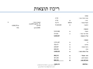 ‫תוצאות‬ ‫ריכוז‬
‫כמויות‬:
6,700 ‫בשנה‬ ‫הפעלה‬ ‫שעות‬:
6,700 ‫טון‬ ‫קיטור‬:
15,711 MW/H ‫שנמכר‬ ‫חשמל‬:
10,320,000 ₪ ‫השקעה‬:
‫הכנסות‬:
5,910,998 ₪ ‫חשמל‬:
574,949 ₪ ‫קיטור‬ ‫יצור‬ ‫עלות‬:
6,485,947 ‫סה‬"‫הכנסות‬ ‫כ‬:
‫הוצאות‬:
3,781,467 ₪ ‫גז‬:
792,471 ₪ ‫אחזקה‬:
228,697 ₪ ‫ושונות‬ ‫ביטוח‬:
688,000 ₪ ‫פחת‬:
5,490,635 ₪ ‫סה‬"‫המכר‬ ‫עלות‬ ‫כ‬:
995,312 ₪ ‫תפעולי‬ ‫רווח‬:
361,200 ₪ ‫מימון‬ ‫הוצאות‬:
634,112 ₪ ‫מס‬ ‫לפני‬ ‫רווח‬:
1,683,312 EBITDA :
6 ‫ההחזר‬ ‫תקופת‬:
₪4,088,276
NPV @ 8%, 15‫שנים‬
‫לפרויקט‬
15% IRR‫לפרויקט‬
‫זילברמן‬ ‫גיא‬|054-8131551|
guysilberman@gmail.com
 
