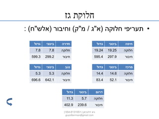 ‫גז‬ ‫חלוקת‬
•‫חלוקה‬ ‫תעריפי‬(‫א‬"‫ג‬/‫מ‬"‫ק‬)‫וחיבור‬(‫אלש‬"‫ח‬: )
‫חיפה‬‫בינוני‬‫גדול‬
‫חלוקה‬19.2519.24
‫חיבור‬297.9595.4
‫חדרה‬‫בינוני‬‫גדול‬
‫חלוקה‬7.87.8
‫חיבור‬299.2599.3
‫מרכז‬‫בינוני‬‫גדול‬
‫חלוקה‬14.614.4
‫חיבור‬52.183.4
‫נגב‬‫בינוני‬‫גדול‬
‫חלוקה‬5.35.3
‫חיבור‬642.1696.6
‫דרום‬‫בינוני‬‫גדול‬
‫חלוקה‬5.711.3
‫חיבור‬239.6402.9
‫זילברמן‬ ‫גיא‬|054-8131551|
guysilberman@gmail.com
 