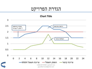 ‫הפרויקט‬ ‫הגדרת‬
0
0.5
1
1.5
2
2.5
3
0 2 4 6 8 10 12 14 16 18 20 22 24
Chart Title
‫חשמל‬ ‫צריכת‬MWH ‫חשמלי‬ ‫הספק‬ ‫קיטור‬ ‫צריכת‬
‫קיטור‬ ‫השלמת‬
‫עבודה‬‫בהיספק‬
‫חלקי‬?‫מכירה‬ ?
‫מהרשת‬ ‫רכישה‬
‫זילברמן‬ ‫גיא‬|054-8131551|
guysilberman@gmail.com
 