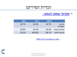 ‫הפרויקט‬ ‫הגדרת‬
•‫דוגמא‬ ‫עומס‬ ‫מקדמי‬:
–‫כ‬ ‫של‬ ‫בהספק‬ ‫גז‬ ‫מנוע‬2.4MWh
100%75%50%
‫נצילות‬
‫חשמלית‬
43.7%42.3%39.7%
‫טרמית‬ ‫נצילות‬24.4%23.4%22.9%
‫כוללת‬ ‫נצילות‬68.1%65.6%562.5%
‫זילברמן‬ ‫גיא‬|054-8131551|
guysilberman@gmail.com
 