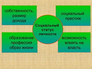собственность,
размер
дохода
социальный
престиж
возможность
влиять на
власть
Социальный
статус
личности
образование
профессия
образ жизни
 