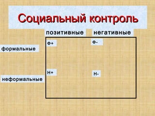 Социальный контроль
формальные
неформальные
позитивные негативные
Ф+ Ф-
Н+ Н-
позитивные негативные
формальные
неформальные
Ф-
Н+
Ф+
Н-
Социальный контрольСоциальный контроль
 