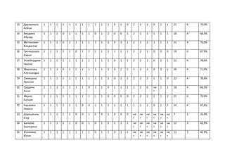 13 Дружинина
Алёна
1 1 1 1 1 1 1 1 1 1 1 0 1 0 2 2 2 0 2 1 21 4 75,0%
14 Вердиев
Абузар
1 1 1 0 1 1 1 1 0 1 2 0 0 1 2 1 1 1 1 1 18 4 64,3%
15 Метленкин
Владислав
1 1 1 0 1 1 1 1 1 1 2 0 1 1 2 1 2 1 1 1 21 4 75,0%
16 Гречишкина
Дарья
1 1 1 1 1 0 1 1 1 1 2 1 1 1 2 2 1 0 0 0 19 4 67,9%
17 Эгамбердиев
Чингиз
1 1 1 1 1 1 1 1 1 1 2 0 1 1 2 2 1 0 2 1 22 4 78,6%
18 Миронова
Александра
1 1 1 0 1 1 1 1 1 1 2 0 1 1 2 2 2 0 0 1 20 4 71,4%
19 Синицына
Евгения
1 1 1 1 1 1 1 1 1 1 2 0 1 1 2 2 2 1 1 0 22 4 78,6%
20 Сурдина
Анна
1 1 1 1 1 1 1 0 1 1 0 1 1 1 2 2 0 не
т
1 1 18 4 64,3%
21 Мороз
Ксения
1 1 1 1 1 1 1 1 1 1 0 0 0 0 2 2 2 2 1 2 21 4 75,0%
22 Караваев
Никита
1 1 1 1 1 1 0 0 1 1 1 1 1 1 1 1 2 0 1 2 19 4 67,9%
23 Дорошенко
Егор
1 1 1 1 1 0 0 1 0 0 1 0 0 0 не
т
не
т
не
т
не
т
не
т
не
т
7 2 25,0%
24 Бочкова
Екатерина
1 1 1 1 1 0 0 1 0 1 2 1 1 1 не
т
не
т
не
т
не
т
не
т
не
т
12 3 42,9%
25 Иголкина
Юлия
1 1 1 1 1 1 1 1 0 1 1 0 1 1 не
т
не
т
не
т
не
т
не
т
не
т
12 3 42,9%
 