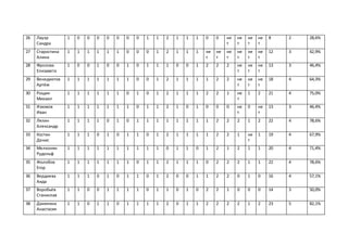 26 Лауэр
Сандра
1 0 0 0 0 0 0 0 1 1 2 1 1 1 0 0 не
т
не
т
не
т
не
т
8 2 28,6%
27 Старостина
Алина
1 1 1 1 1 1 0 0 0 1 2 1 1 1 не
т
не
т
не
т
не
т
не
т
не
т
12 3 42,9%
28 Фролова
Елизавета
1 0 0 1 0 0 1 0 1 1 1 0 0 1 2 2 2 не
т
не
т
не
т
13 3 46,4%
29 Венедиктов
Артём
1 1 1 1 1 1 1 0 0 1 2 1 1 1 1 2 2 не
т
не
т
не
т
18 4 64,3%
30 Рощин
Михаил
1 1 1 1 1 1 0 1 0 1 2 1 1 1 2 2 1 не
т
1 2 21 4 75,0%
31 Изюмов
Иван
1 1 1 1 1 1 1 0 1 1 2 1 0 1 0 0 0 не
т
0 не
т
13 3 46,4%
32 Лялин
Александр
1 1 1 1 0 1 0 1 1 1 1 1 1 1 1 2 2 2 1 2 22 4 78,6%
33 Костин
Денис
1 1 1 0 1 0 1 1 0 1 2 1 1 1 1 2 2 1 не
т
1 19 4 67,9%
34 Мелконян
Рудольф
1 1 1 1 1 1 1 1 1 1 0 1 1 0 1 2 1 2 1 1 20 4 71,4%
35 Жолобов
Егор
1 1 1 1 1 1 1 0 1 1 2 1 1 1 0 2 2 2 1 1 22 4 78,6%
36 Вердиева
Аида
1 1 1 0 1 0 1 1 0 1 2 0 0 1 1 2 2 0 1 0 16 4 57,1%
37 Воробьёв
Станислав
1 1 0 0 1 1 1 1 0 1 1 0 1 0 2 2 1 0 0 0 14 3 50,0%
38 Данилина
Анастасия
1 1 0 1 1 0 1 1 1 1 2 0 1 1 2 2 2 2 1 2 23 5 82,1%
 