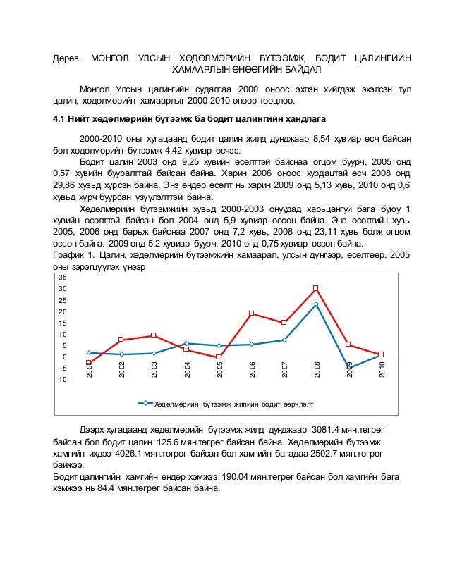 монгол улсын хөдөлмөрийн бүтээмж болон бодит цалингийн хамаарал