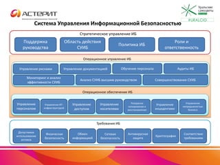 Система Управления Информационной Безопасностью
Поддержка
руководства
Область действия
СУИБ
Политика ИБ
Роли и
ответственность
Стратегическое управление ИБ
Управление рисками Управление документацией Обучение персонала Аудиты ИБ
Мониторинг и анализ
эффективности СУИБ
Анализ СУИБ высшим руководством Совершенствование СУИБ
Операционное управление ИБ
Операционное обеспечение ИБ
Управление
персоналом
Управление ИТ-
инфраструктурой
Управление
доступом
Управление
носителями
Резервное
копирование и
восстановление
Управление
инцидентами
Управление
непрерывностью
бизнеса
Допустимое
использование
активов
Физическая
безопасность
Обмен
информацией
Сетевая
безопасность
Антивирусная
защита
Криптография
Соответствие
требованиям
Требования ИБ
#URALCIO
 