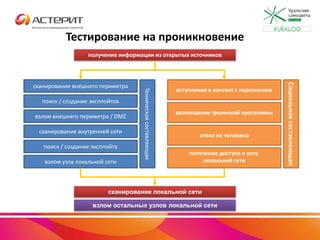 Тестирование на проникновение
получение информации из открытых источников
сканирование внешнего периметра
поиск / создание эксплойтов
взлом внешнего периметра / DMZ
сканирование внутренней сети
поиск / создание эксплойта
взлом узла локальной сети
вступление в контакт с персоналом
размещение троянской программы
атака на человека
получение доступа к узлу
локальной сети
сканирование локальной сети
взлом остальных узлов локальной сети
Техническаясоставляющая
Социальнаясоставляющая
#URALCIO
 