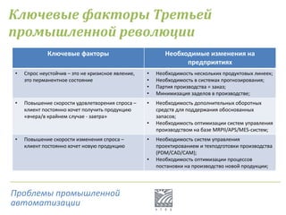 Ключевые факторы Необходимые изменения на
предприятиях
• Спрос неустойчив – это не кризисное явление,
это перманентное состояние
• Необходимость нескольких продуктовых линеек;
• Необходимость в системах прогнозирования;
• Партия производства = заказ;
• Минимизация заделов в производстве;
• Повышение скорости удовлетворения спроса –
клиент постоянно хочет получить продукцию
«вчера/в крайнем случае - завтра»
• Необходимость дополнительных оборотных
средств для поддержания обоснованных
запасов;
• Необходимость оптимизации систем управления
производством на базе MRPII/APS/MES-систем;
• Повышение скорости изменения спроса –
клиент постоянно хочет новую продукцию
• Необходимость систем управления
проектированием и техподготовки производства
(PDM/CAD/CAM);
• Необходимость оптимизации процессов
постановки на производство новой продукции;
Ключевые факторы Третьей
промышленной революции
Проблемы промышленной
автоматизации
 