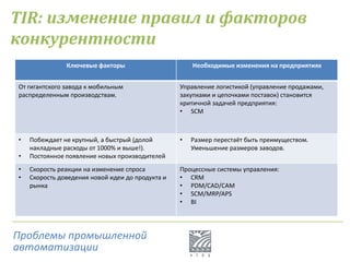 Ключевые факторы Необходимые изменения на предприятиях
От гигантского завода к мобильным
распределенным производствам.
Управление логистикой (управление продажами,
закупками и цепочками поставок) становится
критичной задачей предприятия:
• SCM
• Побеждает не крупный, а быстрый (долой
накладные расходы от 1000% и выше!).
• Постоянное появление новых производителей
• Размер перестаёт быть преимуществом.
Уменьшение размеров заводов.
• Скорость реакции на изменение спроса
• Скорость доведения новой идеи до продукта и
рынка
Процессные системы управления:
• CRM
• PDM/CAD/CAM
• SCM/MRP/APS
• BI
TIR: изменение правил и факторов
конкурентности
Проблемы промышленной
автоматизации
 