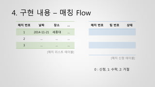 4. 구현 내용 – 매칭 Flow
매치 번호 날짜 장소 …
1 2014-11-21 세종대 …
2 … … …
3 … … …
매치 번호 팀 번호 상태
[매치 리스트 테이블]
[매치 신청 테이블]
0 : 신청, 1: 수락, 2: 거절
 