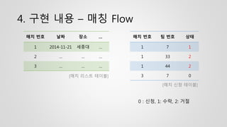 4. 구현 내용 – 매칭 Flow
매치 번호 날짜 장소 …
1 2014-11-21 세종대 …
2 … … …
3 … … …
매치 번호 팀 번호 상태
1 7 1
1 33 2
1 44 2
3 7 0[매치 리스트 테이블]
[매치 신청 테이블]
0 : 신청, 1: 수락, 2: 거절
 