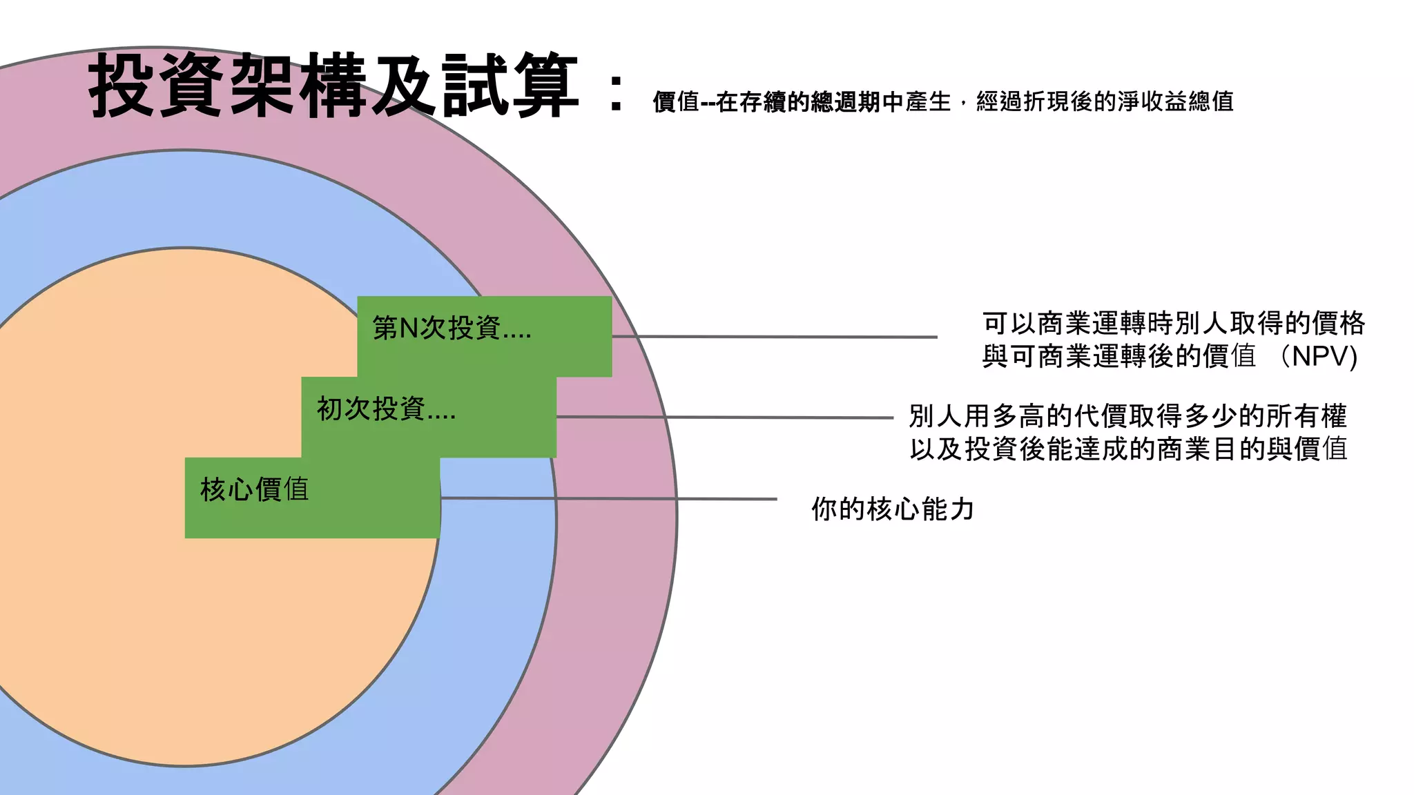 核心價值
投資架構及試算：價值--在存續的總週期中產生，經過折現後的淨收益總值
初次投資....
第N次投資....
你的核心能力
別人用多高的代價取得多少的所有權
以及投資後能達成的商業目的與價值
可以商業運轉時別人取得的價格
與可商業運轉後的價值 （NPV)
 