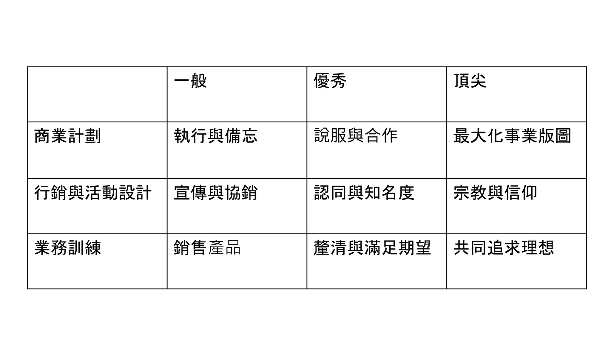 一般 優秀 頂尖
商業計劃 執行與備忘 說服與合作 最大化事業版圖
行銷與活動設計 宣傳與協銷 認同與知名度 宗教與信仰
業務訓練 銷售產品 釐清與滿足期望 共同追求理想
 