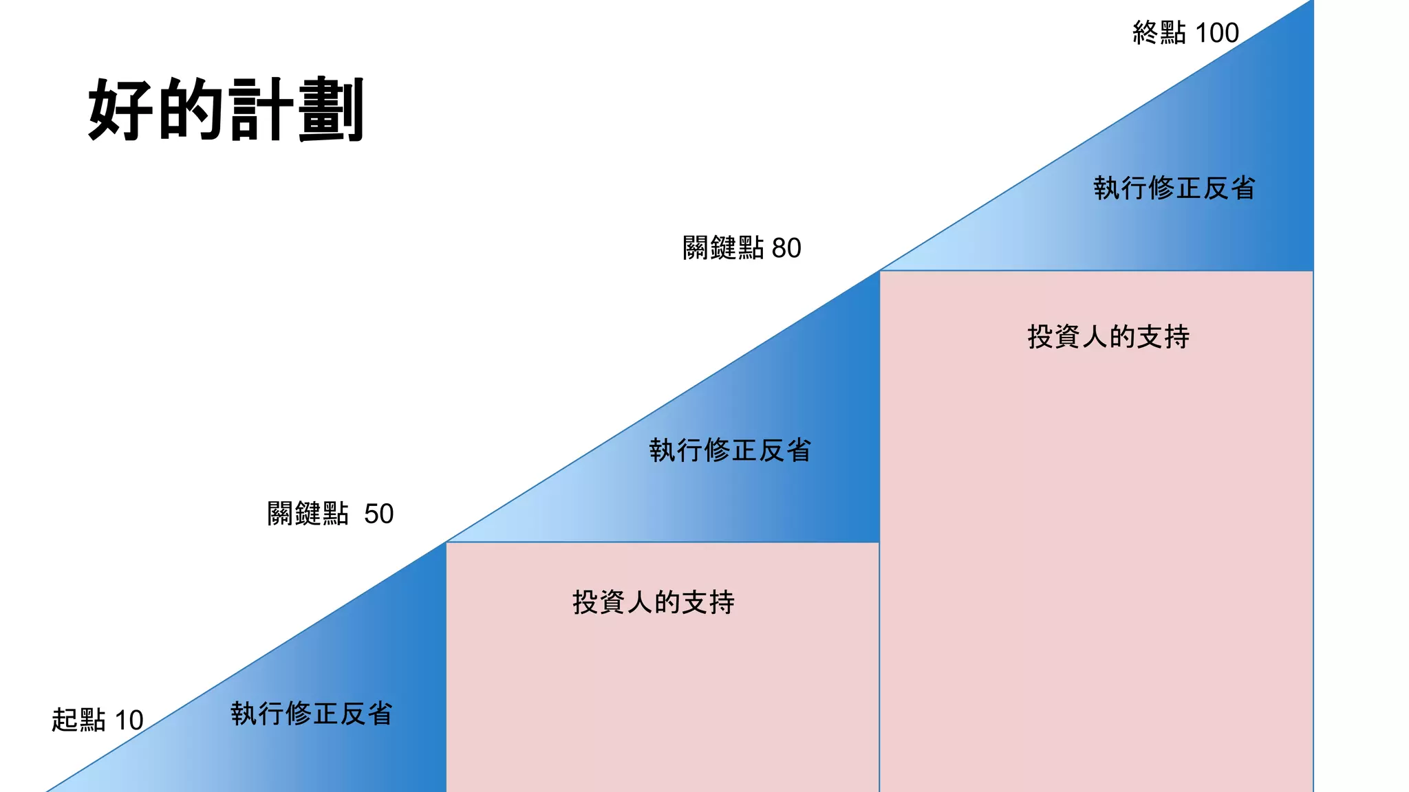 好的計劃
起點 10
終點 100
關鍵點 50
關鍵點 80
投資人的支持
投資人的支持
執行修正反省
執行修正反省
執行修正反省
 