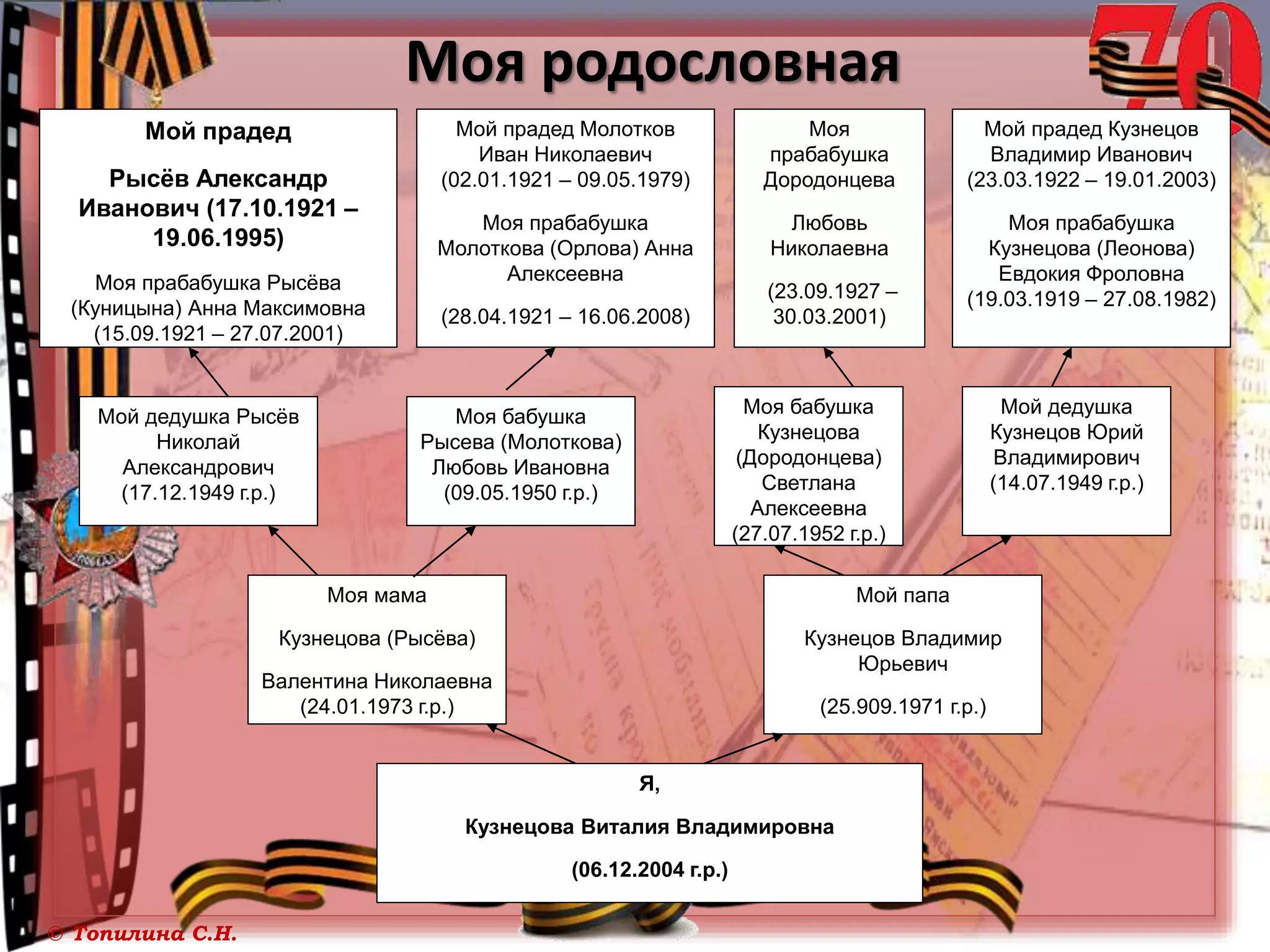 © Топилина С.Н.
Моя родословная
Мой прадед
Рысёв Александр
Иванович (17.10.1921 –
19.06.1995)
Моя прабабушка Рысёва
(Куницына) Анна Максимовна
(15.09.1921 – 27.07.2001)
Мой прадед Молотков
Иван Николаевич
(02.01.1921 – 09.05.1979)
Моя прабабушка
Молоткова (Орлова) Анна
Алексеевна
(28.04.1921 – 16.06.2008)
Моя
прабабушка
Дородонцева
Любовь
Николаевна
(23.09.1927 –
30.03.2001)
Мой прадед Кузнецов
Владимир Иванович
(23.03.1922 – 19.01.2003)
Моя прабабушка
Кузнецова (Леонова)
Евдокия Фроловна
(19.03.1919 – 27.08.1982)
Мой дедушка Рысёв
Николай
Александрович
(17.12.1949 г.р.)
Моя бабушка
Рысева (Молоткова)
Любовь Ивановна
(09.05.1950 г.р.)
Моя бабушка
Кузнецова
(Дородонцева)
Светлана
Алексеевна
(27.07.1952 г.р.)
Мой дедушка
Кузнецов Юрий
Владимирович
(14.07.1949 г.р.)
Моя мама
Кузнецова (Рысёва)
Валентина Николаевна
(24.01.1973 г.р.)
Мой папа
Кузнецов Владимир
Юрьевич
(25.909.1971 г.р.)
Я,
Кузнецова Виталия Владимировна
(06.12.2004 г.р.)
 