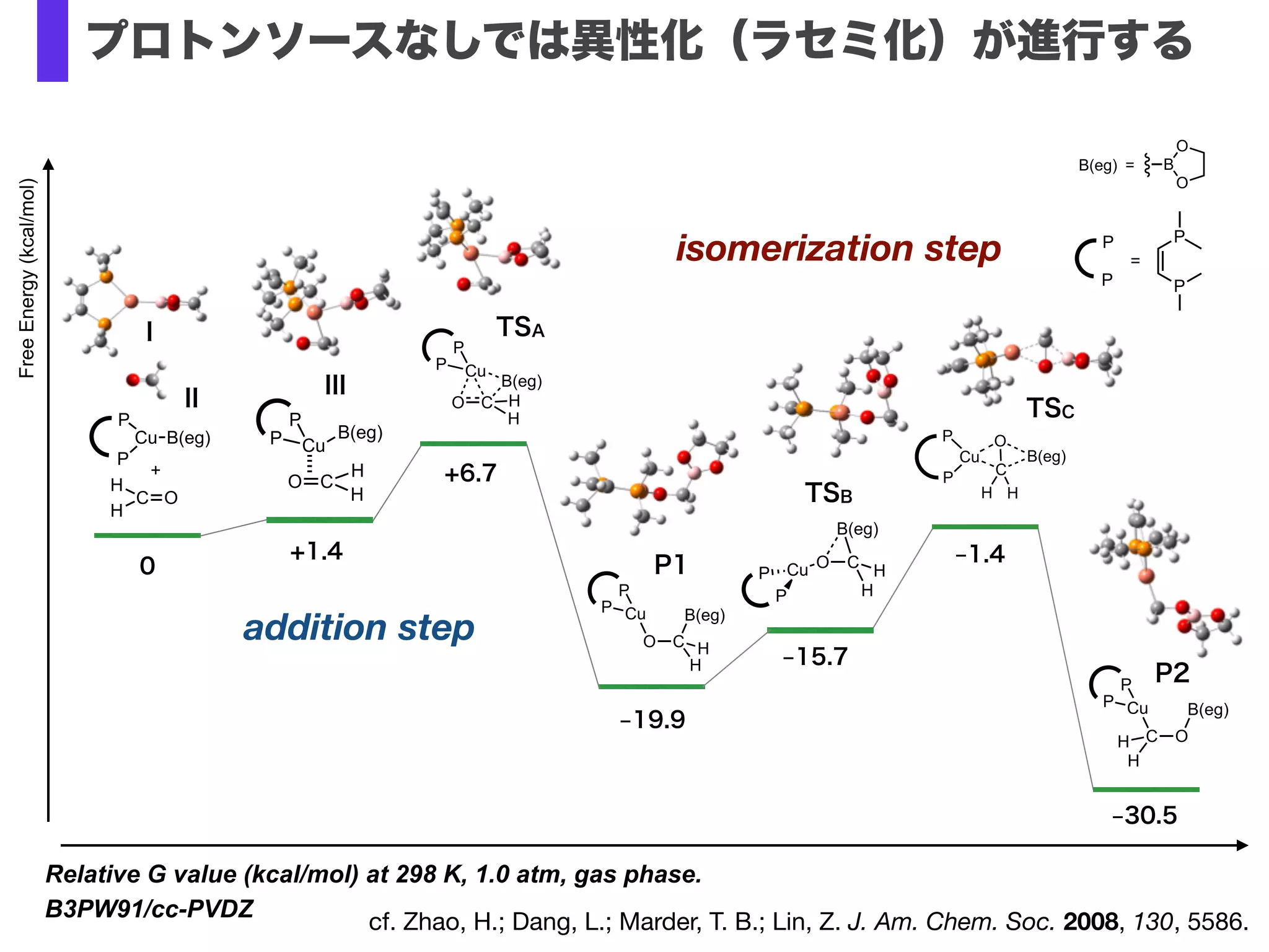 B(eg) = B
O
O P
P
=
P
P
P1 major
0 (0)
-5.4 (-14.2)
Cu
P
P
O C
B(eg)
H
HH
O
Me
IV
-2.9 (-15.0)
TSC
+1.76 (+2.9)
P2
Cu
O C
B(eg)
H
HH
O
Me
P P
Cu OMe
P
P
O C
B(eg)
H
HH
+
Cu
P
P
O C
B(eg)
H
H
MeOH
+
MeOH
CuOMe
FreeEnergy(kcal/mol)
V
O
Cu
Me
P P
H
O
C
H
B(eg)
H
-4.1 (-14.4)
Relative G value (kcal/mol) at 298 K, 1.0 atm, gas phase.
Electronic energies are shown in parentheses.
B3PW91/cc-PVDZ
プロトン化の活性化エネルギーは小さい
 
