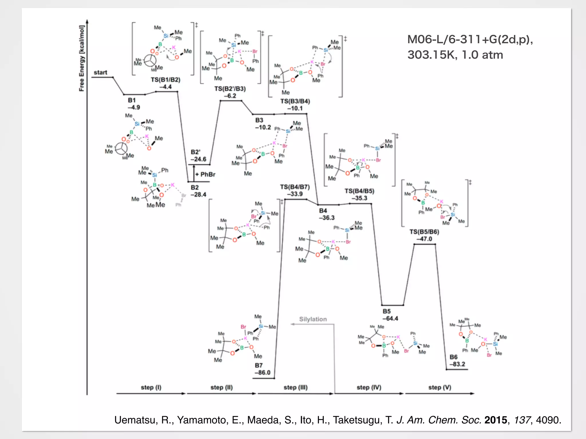 ハロゲンへのアタックとアリールアニオン生成が鍵
なぜケイ素でなくホウ素へ置換されるのか？
官能基許容性はなぜ生じるのか？
なぜ立体障害に強いのか？
Uematsu, R., Yamamoto, E., Maeda, S., Ito, H., Taketsugu, T. J. Am. Chem. Soc. 2015, 137, 4090.
RO– M+
Si B
O
O
Ph
OB
O
OR
Si
Ph
M
BrAr
Si BrPh
OB
O
OR
Ar
M
B
O
O
Ar
– MBr
B O
O
O
R
M
Ar
Br
Si
Me
MePh
– ROSiMe2Ph
R = Me, Et
M = K, Na
Ar
Br
OB
O
RO
Si
Ph
M
M06-L/6-311+G(2d,p), 303.15K, 1.0 atm
 