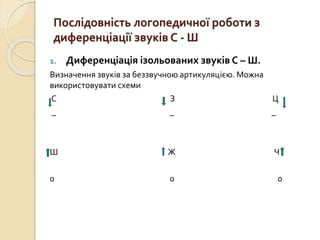 Послідовність логопедичної роботи з
диференціації звуків С - Ш
1. Диференціація ізольованих звуків С – Ш.
Визначення звуків за беззвучною артикуляцією. Можна
використовувати схеми
С З Ц
_ _ _
Ш Ж Ч
0 0 0
 