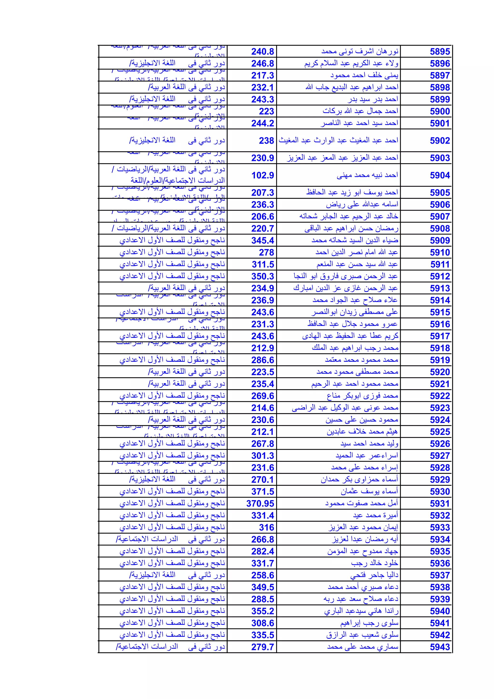 5895‫محمد‬ ‫تونى‬ ‫اشرف‬ ‫نورهان‬240.8
‫العربٌة‬ ‫اللغة‬ ‫فى‬ ً‫ثان‬ ‫دور‬/‫العلوم‬/‫اللغة‬
‫االنجلٌزٌة‬/
5896‫كرٌم‬ ‫السالم‬ ‫عبد‬ ‫الكرٌم‬ ‫عبد‬ ‫والء‬246.8‫االنجلٌزٌة‬ ‫اللغة‬ ‫فى‬ ً‫ثان‬ ‫دور‬/
5897‫محمود‬ ‫احمد‬ ‫خلف‬ ‫ٌمنى‬217.3
‫العربٌة‬ ‫اللغة‬ ‫فى‬ ً‫ثان‬ ‫دور‬/‫الرٌاضٌات‬/
‫االجتماعٌة‬ ‫الدراسات‬/‫االنجلٌزٌة‬ ‫اللغة‬/
5898‫هللا‬ ‫جاب‬ ‫البدٌع‬ ‫عبد‬ ‫ابراهٌم‬ ‫احمد‬232.1‫العربٌة‬ ‫اللغة‬ ‫فى‬ ً‫ثان‬ ‫دور‬/
5899‫بدر‬ ‫سٌد‬ ‫بدر‬ ‫احمد‬243.3‫االنجلٌزٌة‬ ‫اللغة‬ ‫فى‬ ً‫ثان‬ ‫دور‬/
5900‫بركات‬ ‫هللا‬ ‫عبد‬ ‫جمال‬ ‫احمد‬223
‫العربٌة‬ ‫اللغة‬ ‫فى‬ ً‫ثان‬ ‫دور‬/‫العلوم‬/‫اللغة‬
‫االنجلٌزٌة‬/
5901‫الناصر‬ ‫عبد‬ ‫احمد‬ ‫سٌد‬ ‫احمد‬244.2
‫العربٌة‬ ‫اللغة‬ ‫فى‬ ً‫ثان‬ ‫دور‬/‫اللغة‬
‫االنجلٌزٌة‬/
5902‫المغٌث‬ ‫عبد‬ ‫الوارث‬ ‫عبد‬ ‫المغٌث‬ ‫عبد‬ ‫احمد‬238‫االنجلٌزٌة‬ ‫اللغة‬ ‫فى‬ ً‫ثان‬ ‫دور‬/
5903‫العزٌز‬ ‫عبد‬ ‫المعز‬ ‫عبد‬ ‫العزٌز‬ ‫عبد‬ ‫احمد‬230.9
‫العربٌة‬ ‫اللغة‬ ‫فى‬ ً‫ثان‬ ‫دور‬/‫اللغة‬
‫االنجلٌزٌة‬/
5904‫مهنى‬ ‫محمد‬ ‫نبٌه‬ ‫احمد‬102.9
‫العربٌة‬ ‫اللغة‬ ‫فى‬ ً‫ثان‬ ‫دور‬/‫الرٌاضٌات‬/
‫االجتماعٌة‬ ‫الدراسات‬/‫العلوم‬/‫اللغة‬
5905‫الحافظ‬ ‫عبد‬ ‫زٌد‬ ‫ابو‬ ‫ٌوسف‬ ‫احمد‬207.3
‫العربٌة‬ ‫اللغة‬ ‫فى‬ ً‫ثان‬ ‫دور‬/‫الرٌاضٌات‬/
‫العلوم‬/‫االنجلٌزٌة‬ ‫اللغة‬/‫درجات‬ ‫مجموع‬
5906‫رٌاض‬ ‫على‬ ‫عبدهللا‬ ‫اسامه‬236.3
‫العربٌة‬ ‫اللغة‬ ‫فى‬ ً‫ثان‬ ‫دور‬/‫اللغة‬
‫االنجلٌزٌة‬/
5907‫شحاته‬ ‫الجابر‬ ‫عبد‬ ‫الرحٌم‬ ‫عبد‬ ‫خالد‬206.6
‫العربٌة‬ ‫اللغة‬ ‫فى‬ ً‫ثان‬ ‫دور‬/‫الرٌاضٌات‬/
‫االنجلٌزٌة‬ ‫اللغة‬/‫المواد‬ ‫درجات‬ ‫مجموع‬
5908‫الباقى‬ ‫عبد‬ ‫ابراهٌم‬ ‫حسن‬ ‫رمضان‬220.7‫العربٌة‬ ‫اللغة‬ ‫فى‬ ً‫ثان‬ ‫دور‬/‫الرٌاضٌات‬/
5909‫محمد‬ ‫شحاته‬ ‫السٌد‬ ‫الدٌن‬ ‫ضٌاء‬345.4‫االعدادي‬ ‫األول‬ ‫للصف‬ ‫ومنقول‬ ‫ناجح‬
5910‫احمد‬ ‫الدٌن‬ ‫نصر‬ ‫امام‬ ‫هللا‬ ‫عبد‬278‫االعدادي‬ ‫األول‬ ‫للصف‬ ‫ومنقول‬ ‫ناجح‬
5911‫المنعم‬ ‫عبد‬ ‫حسن‬ ‫سٌد‬ ‫هللا‬ ‫عبد‬311.5‫االعدادي‬ ‫األول‬ ‫للصف‬ ‫ومنقول‬ ‫ناجح‬
5912‫النجا‬ ‫ابو‬ ‫فاروق‬ ‫صبرى‬ ‫الرحمن‬ ‫عبد‬350.3‫االعدادي‬ ‫األول‬ ‫للصف‬ ‫ومنقول‬ ‫ناجح‬
5913‫امبارك‬ ‫الدٌن‬ ‫عز‬ ‫غازى‬ ‫الرحمن‬ ‫عبد‬234.9‫العربٌة‬ ‫اللغة‬ ‫فى‬ ً‫ثان‬ ‫دور‬/
5914‫محمد‬ ‫الجواد‬ ‫عبد‬ ‫صالح‬ ‫عالء‬236.9
‫العربٌة‬ ‫اللغة‬ ‫فى‬ ً‫ثان‬ ‫دور‬/‫الدراسات‬
‫االجتماعٌة‬/
5915‫ابوالنصر‬ ‫زٌدان‬ ‫مصطفى‬ ‫على‬243.6‫االعدادي‬ ‫األول‬ ‫للصف‬ ‫ومنقول‬ ‫ناجح‬
5916‫الحافظ‬ ‫عبد‬ ‫جالل‬ ‫محمود‬ ‫عمرو‬231.3
‫االجتماعٌة‬ ‫الدراسات‬ ‫فى‬ ً‫ثان‬ ‫دور‬/
‫االنجلٌزٌة‬ ‫اللغة‬/
5917‫الهادى‬ ‫عبد‬ ‫الحفٌظ‬ ‫عبد‬ ‫عطا‬ ‫كرٌم‬243.6‫االعدادي‬ ‫األول‬ ‫للصف‬ ‫ومنقول‬ ‫ناجح‬
5918‫الملك‬ ‫عبد‬ ‫ابراهٌم‬ ‫رجب‬ ‫محمد‬212.9
‫العربٌة‬ ‫اللغة‬ ‫فى‬ ً‫ثان‬ ‫دور‬/‫الدراسات‬
‫االجتماعٌة‬/
5919‫معتمد‬ ‫محمد‬ ‫محمود‬ ‫محمد‬286.6‫االعدادي‬ ‫األول‬ ‫للصف‬ ‫ومنقول‬ ‫ناجح‬
5920‫محمد‬ ‫محمود‬ ‫مصطفى‬ ‫محمد‬223.5‫العربٌة‬ ‫اللغة‬ ‫فى‬ ً‫ثان‬ ‫دور‬/
5921‫الرحٌم‬ ‫عبد‬ ‫احمد‬ ‫محمود‬ ‫محمد‬235.4‫العربٌة‬ ‫اللغة‬ ‫فى‬ ً‫ثان‬ ‫دور‬/
5922‫مناع‬ ‫ابوبكر‬ ‫فوزى‬ ‫محمد‬269.6‫االعدادي‬ ‫األول‬ ‫للصف‬ ‫ومنقول‬ ‫ناجح‬
5923‫الراضى‬ ‫عبد‬ ‫الوكٌل‬ ‫عبد‬ ‫عونى‬ ‫محمد‬214.6
‫العربٌة‬ ‫اللغة‬ ‫فى‬ ً‫ثان‬ ‫دور‬/‫الرٌاضٌات‬/
‫االجتماعٌة‬ ‫الدراسات‬/‫االنجلٌزٌة‬ ‫اللغة‬/
5924‫حسٌن‬ ‫على‬ ‫حسٌن‬ ‫محمود‬230.6‫العربٌة‬ ‫اللغة‬ ‫فى‬ ً‫ثان‬ ‫دور‬/
5925‫عابدٌن‬ ‫خالف‬ ‫محمد‬ ‫هٌثم‬212.1
‫العربٌة‬ ‫اللغة‬ ‫فى‬ ً‫ثان‬ ‫دور‬/‫الدراسات‬
‫االجتماعٌة‬/‫االنجلٌزٌة‬ ‫اللغة‬/
5926‫سٌد‬ ‫احمد‬ ‫محمد‬ ‫ولٌد‬267.8‫االعدادي‬ ‫األول‬ ‫للصف‬ ‫ومنقول‬ ‫ناجح‬
5927‫الحمٌد‬ ‫عبد‬ ‫اسراءعمر‬301.3‫االعدادي‬ ‫األول‬ ‫للصف‬ ‫ومنقول‬ ‫ناجح‬
5928‫محمد‬ ‫على‬ ‫محمد‬ ‫إسراء‬231.6
‫العربٌة‬ ‫اللغة‬ ‫فى‬ ً‫ثان‬ ‫دور‬/‫الرٌاضٌات‬/
‫االجتماعٌة‬ ‫الدراسات‬/‫االنجلٌزٌة‬ ‫اللغة‬/
5929‫حمدان‬ ‫بكر‬ ‫حمزاوى‬ ‫أسماء‬270.1‫االنجلٌزٌة‬ ‫اللغة‬ ‫فى‬ ً‫ثان‬ ‫دور‬/
5930‫عثمان‬ ‫ٌوسف‬ ‫أسماء‬371.5‫االعدادي‬ ‫األول‬ ‫للصف‬ ‫ومنقول‬ ‫ناجح‬
5931‫محمود‬ ‫صفوت‬ ‫محمد‬ ‫أمل‬370.95‫االعدادي‬ ‫األول‬ ‫للصف‬ ‫ومنقول‬ ‫ناجح‬
5932‫عٌد‬ ‫محمد‬ ‫أمٌرة‬331.4‫االعدادي‬ ‫األول‬ ‫للصف‬ ‫ومنقول‬ ‫ناجح‬
5933‫العزٌز‬ ‫عبد‬ ‫محمود‬ ‫إٌمان‬316‫االعدادي‬ ‫األول‬ ‫للصف‬ ‫ومنقول‬ ‫ناجح‬
5934‫لعزٌز‬ ‫عبدا‬ ‫رمضان‬ ‫أٌه‬266.8‫االجتماعٌة‬ ‫الدراسات‬ ‫فى‬ ً‫ثان‬ ‫دور‬/
5935‫المإمن‬ ‫عبد‬ ‫ممدوح‬ ‫جهاد‬282.4‫االعدادي‬ ‫األول‬ ‫للصف‬ ‫ومنقول‬ ‫ناجح‬
5936‫رجب‬ ‫خالد‬ ‫خلود‬331.7‫االعدادي‬ ‫األول‬ ‫للصف‬ ‫ومنقول‬ ‫ناجح‬
5937ً‫فتح‬ ‫جاحر‬ ‫دالٌا‬258.6‫االنجلٌزٌة‬ ‫اللغة‬ ‫فى‬ ً‫ثان‬ ‫دور‬/
5938‫محمد‬ ‫أحمد‬ ‫صبري‬ ‫دعاء‬349.5‫االعدادي‬ ‫األول‬ ‫للصف‬ ‫ومنقول‬ ‫ناجح‬
5939‫ربه‬ ‫عبد‬ ‫سعد‬ ‫صالح‬ ‫دعاء‬288.5‫االعدادي‬ ‫األول‬ ‫للصف‬ ‫ومنقول‬ ‫ناجح‬
5940‫الباري‬ ‫سٌدعبد‬ ً‫هان‬ ‫راندا‬355.2‫االعدادي‬ ‫األول‬ ‫للصف‬ ‫ومنقول‬ ‫ناجح‬
5941‫إبراهٌم‬ ‫رجب‬ ‫سلوى‬308.6‫االعدادي‬ ‫األول‬ ‫للصف‬ ‫ومنقول‬ ‫ناجح‬
5942‫الرازق‬ ‫عبد‬ ‫شعٌب‬ ‫سلوى‬335.5‫االعدادي‬ ‫األول‬ ‫للصف‬ ‫ومنقول‬ ‫ناجح‬
5943‫محمد‬ ‫على‬ ‫محمد‬ ‫سماري‬279.7‫االجتماعٌة‬ ‫الدراسات‬ ‫فى‬ ً‫ثان‬ ‫دور‬/
 
