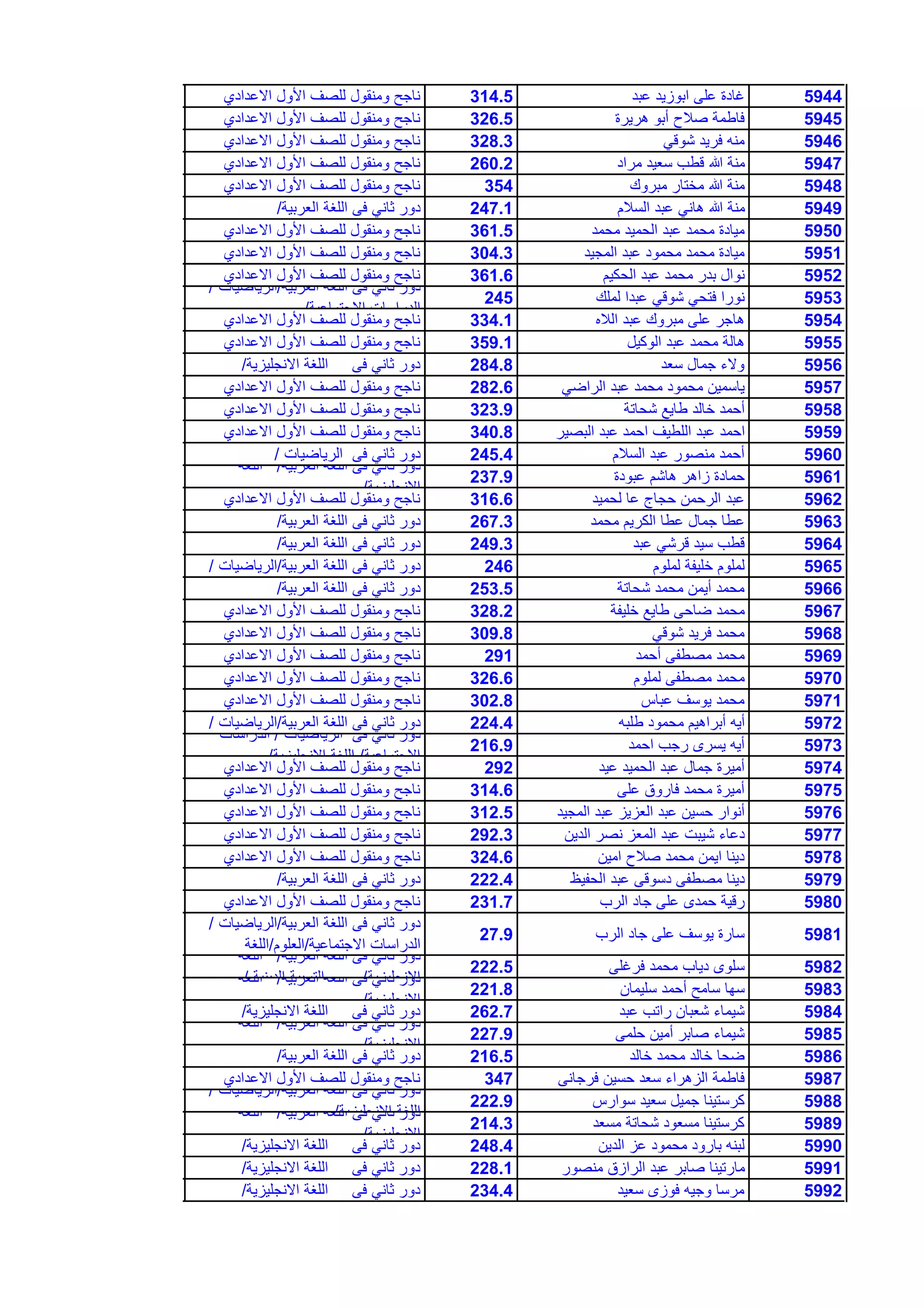 5944‫عبد‬ ‫ابوزٌد‬ ‫على‬ ‫غادة‬314.5‫االعدادي‬ ‫األول‬ ‫للصف‬ ‫ومنقول‬ ‫ناجح‬
5945‫هرٌرة‬ ‫أبو‬ ‫صالح‬ ‫فاطمة‬326.5‫االعدادي‬ ‫األول‬ ‫للصف‬ ‫ومنقول‬ ‫ناجح‬
5946ً‫شوق‬ ‫فرٌد‬ ‫منه‬328.3‫االعدادي‬ ‫األول‬ ‫للصف‬ ‫ومنقول‬ ‫ناجح‬
5947‫مراد‬ ‫سعٌد‬ ‫قطب‬ ‫هللا‬ ‫منة‬260.2‫االعدادي‬ ‫األول‬ ‫للصف‬ ‫ومنقول‬ ‫ناجح‬
5948‫مبروك‬ ‫مختار‬ ‫هللا‬ ‫منة‬354‫االعدادي‬ ‫األول‬ ‫للصف‬ ‫ومنقول‬ ‫ناجح‬
5949‫السالم‬ ‫عبد‬ ً‫هان‬ ‫هللا‬ ‫منة‬247.1‫العربٌة‬ ‫اللغة‬ ‫فى‬ ً‫ثان‬ ‫دور‬/
5950‫محمد‬ ‫الحمٌد‬ ‫عبد‬ ‫محمد‬ ‫مٌادة‬361.5‫االعدادي‬ ‫األول‬ ‫للصف‬ ‫ومنقول‬ ‫ناجح‬
5951‫المجٌد‬ ‫عبد‬ ‫محمود‬ ‫محمد‬ ‫مٌادة‬304.3‫االعدادي‬ ‫األول‬ ‫للصف‬ ‫ومنقول‬ ‫ناجح‬
5952‫الحكٌم‬ ‫عبد‬ ‫محمد‬ ‫بدر‬ ‫نوال‬361.6‫االعدادي‬ ‫األول‬ ‫للصف‬ ‫ومنقول‬ ‫ناجح‬
5953‫لملك‬ ‫عبدا‬ ً‫شوق‬ ً‫فتح‬ ‫نورا‬245
‫العربٌة‬ ‫اللغة‬ ‫فى‬ ً‫ثان‬ ‫دور‬/‫الرٌاضٌات‬/
‫االجتماعٌة‬ ‫الدراسات‬/
5954‫الاله‬ ‫عبد‬ ‫مبروك‬ ‫على‬ ‫هاجر‬334.1‫االعدادي‬ ‫األول‬ ‫للصف‬ ‫ومنقول‬ ‫ناجح‬
5955‫الوكٌل‬ ‫عبد‬ ‫محمد‬ ‫هالة‬359.1‫االعدادي‬ ‫األول‬ ‫للصف‬ ‫ومنقول‬ ‫ناجح‬
5956‫سعد‬ ‫جمال‬ ‫والء‬284.8‫االنجلٌزٌة‬ ‫اللغة‬ ‫فى‬ ً‫ثان‬ ‫دور‬/
5957ً‫الراض‬ ‫عبد‬ ‫محمد‬ ‫محمود‬ ‫ٌاسمٌن‬282.6‫االعدادي‬ ‫األول‬ ‫للصف‬ ‫ومنقول‬ ‫ناجح‬
5958‫شحاتة‬ ‫طاٌع‬ ‫خالد‬ ‫أحمد‬323.9‫االعدادي‬ ‫األول‬ ‫للصف‬ ‫ومنقول‬ ‫ناجح‬
5959‫البصٌر‬ ‫عبد‬ ‫احمد‬ ‫اللطٌف‬ ‫عبد‬ ‫احمد‬340.8‫االعدادي‬ ‫األول‬ ‫للصف‬ ‫ومنقول‬ ‫ناجح‬
5960‫السالم‬ ‫عبد‬ ‫منصور‬ ‫أحمد‬245.4‫الرٌاضٌات‬ ‫فى‬ ً‫ثان‬ ‫دور‬/
5961‫عبودة‬ ‫هاشم‬ ‫زاهر‬ ‫حمادة‬237.9
‫العربٌة‬ ‫اللغة‬ ‫فى‬ ً‫ثان‬ ‫دور‬/‫اللغة‬
‫االنجلٌزٌة‬/
5962‫لحمٌد‬ ‫عا‬ ‫حجاج‬ ‫الرحمن‬ ‫عبد‬316.6‫االعدادي‬ ‫األول‬ ‫للصف‬ ‫ومنقول‬ ‫ناجح‬
5963‫محمد‬ ‫الكرٌم‬ ‫عطا‬ ‫جمال‬ ‫عطا‬267.3‫العربٌة‬ ‫اللغة‬ ‫فى‬ ً‫ثان‬ ‫دور‬/
5964‫عبد‬ ً‫قرش‬ ‫سٌد‬ ‫قطب‬249.3‫العربٌة‬ ‫اللغة‬ ‫فى‬ ً‫ثان‬ ‫دور‬/
5965‫لملوم‬ ‫خلٌفة‬ ‫لملوم‬246‫العربٌة‬ ‫اللغة‬ ‫فى‬ ً‫ثان‬ ‫دور‬/‫الرٌاضٌات‬/
5966‫شحاتة‬ ‫محمد‬ ‫أٌمن‬ ‫محمد‬253.5‫العربٌة‬ ‫اللغة‬ ‫فى‬ ً‫ثان‬ ‫دور‬/
5967‫خلٌفة‬ ‫طاٌع‬ ‫ضاحى‬ ‫محمد‬328.2‫االعدادي‬ ‫األول‬ ‫للصف‬ ‫ومنقول‬ ‫ناجح‬
5968ً‫شوق‬ ‫فرٌد‬ ‫محمد‬309.8‫االعدادي‬ ‫األول‬ ‫للصف‬ ‫ومنقول‬ ‫ناجح‬
5969‫أحمد‬ ‫مصطفى‬ ‫محمد‬291‫االعدادي‬ ‫األول‬ ‫للصف‬ ‫ومنقول‬ ‫ناجح‬
5970‫لملوم‬ ‫مصطفى‬ ‫محمد‬326.6‫االعدادي‬ ‫األول‬ ‫للصف‬ ‫ومنقول‬ ‫ناجح‬
5971‫عباس‬ ‫ٌوسف‬ ‫محمد‬302.8‫االعدادي‬ ‫األول‬ ‫للصف‬ ‫ومنقول‬ ‫ناجح‬
5972‫طلبه‬ ‫محمود‬ ‫أبراهٌم‬ ‫أٌه‬224.4‫العربٌة‬ ‫اللغة‬ ‫فى‬ ً‫ثان‬ ‫دور‬/‫الرٌاضٌات‬/
5973‫احمد‬ ‫رجب‬ ‫ٌسرى‬ ‫أٌه‬216.9
‫الرٌاضٌات‬ ‫فى‬ ً‫ثان‬ ‫دور‬/‫الدراسات‬
‫االجتماعٌة‬/‫االنجلٌزٌة‬ ‫اللغة‬/
5974‫عٌد‬ ‫الحمٌد‬ ‫عبد‬ ‫جمال‬ ‫أمٌرة‬292‫االعدادي‬ ‫األول‬ ‫للصف‬ ‫ومنقول‬ ‫ناجح‬
5975‫على‬ ‫فاروق‬ ‫محمد‬ ‫أمٌرة‬314.6‫االعدادي‬ ‫األول‬ ‫للصف‬ ‫ومنقول‬ ‫ناجح‬
5976‫المجٌد‬ ‫عبد‬ ‫العزٌز‬ ‫عبد‬ ‫حسٌن‬ ‫أنوار‬312.5‫االعدادي‬ ‫األول‬ ‫للصف‬ ‫ومنقول‬ ‫ناجح‬
5977‫الدٌن‬ ‫نصر‬ ‫المعز‬ ‫عبد‬ ‫شٌبت‬ ‫دعاء‬292.3‫االعدادي‬ ‫األول‬ ‫للصف‬ ‫ومنقول‬ ‫ناجح‬
5978‫امٌن‬ ‫صالح‬ ‫محمد‬ ‫اٌمن‬ ‫دٌنا‬324.6‫االعدادي‬ ‫األول‬ ‫للصف‬ ‫ومنقول‬ ‫ناجح‬
5979‫الحفٌظ‬ ‫عبد‬ ‫دسوقى‬ ‫مصطفى‬ ‫دٌنا‬222.4‫العربٌة‬ ‫اللغة‬ ‫فى‬ ً‫ثان‬ ‫دور‬/
5980‫الرب‬ ‫جاد‬ ‫على‬ ‫حمدى‬ ‫رقٌة‬231.7‫االعدادي‬ ‫األول‬ ‫للصف‬ ‫ومنقول‬ ‫ناجح‬
5981‫الرب‬ ‫جاد‬ ‫على‬ ‫ٌوسف‬ ‫سارة‬27.9
‫العربٌة‬ ‫اللغة‬ ‫فى‬ ً‫ثان‬ ‫دور‬/‫الرٌاضٌات‬/
‫االجتماعٌة‬ ‫الدراسات‬/‫العلوم‬/‫اللغة‬
5982‫فرغلى‬ ‫محمد‬ ‫دٌاب‬ ‫سلوى‬222.5
‫العربٌة‬ ‫اللغة‬ ‫فى‬ ً‫ثان‬ ‫دور‬/‫اللغة‬
‫االنجلٌزٌة‬/‫الدٌنٌة‬ ‫التربٌة‬/
5983‫سلٌمان‬ ‫أحمد‬ ‫سامح‬ ‫سها‬221.8
‫العربٌة‬ ‫اللغة‬ ‫فى‬ ً‫ثان‬ ‫دور‬/‫اللغة‬
‫االنجلٌزٌة‬/
5984‫عبد‬ ‫راتب‬ ‫شعبان‬ ‫شٌماء‬262.7‫االنجلٌزٌة‬ ‫اللغة‬ ‫فى‬ ً‫ثان‬ ‫دور‬/
5985‫حلمى‬ ‫أمٌن‬ ‫صابر‬ ‫شٌماء‬227.9
‫العربٌة‬ ‫اللغة‬ ‫فى‬ ً‫ثان‬ ‫دور‬/‫اللغة‬
‫االنجلٌزٌة‬/
5986‫خالد‬ ‫محمد‬ ‫خالد‬ ‫ضحا‬216.5‫العربٌة‬ ‫اللغة‬ ‫فى‬ ً‫ثان‬ ‫دور‬/
5987‫فرجانى‬ ‫حسٌن‬ ‫سعد‬ ‫الزهراء‬ ‫فاطمة‬347‫االعدادي‬ ‫األول‬ ‫للصف‬ ‫ومنقول‬ ‫ناجح‬
5988‫سوارس‬ ‫سعٌد‬ ‫جمٌل‬ ‫كرستٌنا‬222.9
‫العربٌة‬ ‫اللغة‬ ‫فى‬ ً‫ثان‬ ‫دور‬/‫الرٌاضٌات‬/
‫االنجلٌزٌة‬ ‫اللغة‬/
5989‫مسعد‬ ‫شحاتة‬ ‫مسعود‬ ‫كرستٌنا‬214.3
‫العربٌة‬ ‫اللغة‬ ‫فى‬ ً‫ثان‬ ‫دور‬/‫اللغة‬
‫االنجلٌزٌة‬/
5990‫الدٌن‬ ‫عز‬ ‫محمود‬ ‫بارود‬ ‫لبنه‬248.4‫االنجلٌزٌة‬ ‫اللغة‬ ‫فى‬ ً‫ثان‬ ‫دور‬/
5991‫منصور‬ ‫الرازق‬ ‫عبد‬ ‫صابر‬ ‫مارتٌنا‬228.1‫االنجلٌزٌة‬ ‫اللغة‬ ‫فى‬ ً‫ثان‬ ‫دور‬/
5992‫سعٌد‬ ‫فوزى‬ ‫وجٌه‬ ‫مرسا‬234.4‫االنجلٌزٌة‬ ‫اللغة‬ ‫فى‬ ً‫ثان‬ ‫دور‬/
 