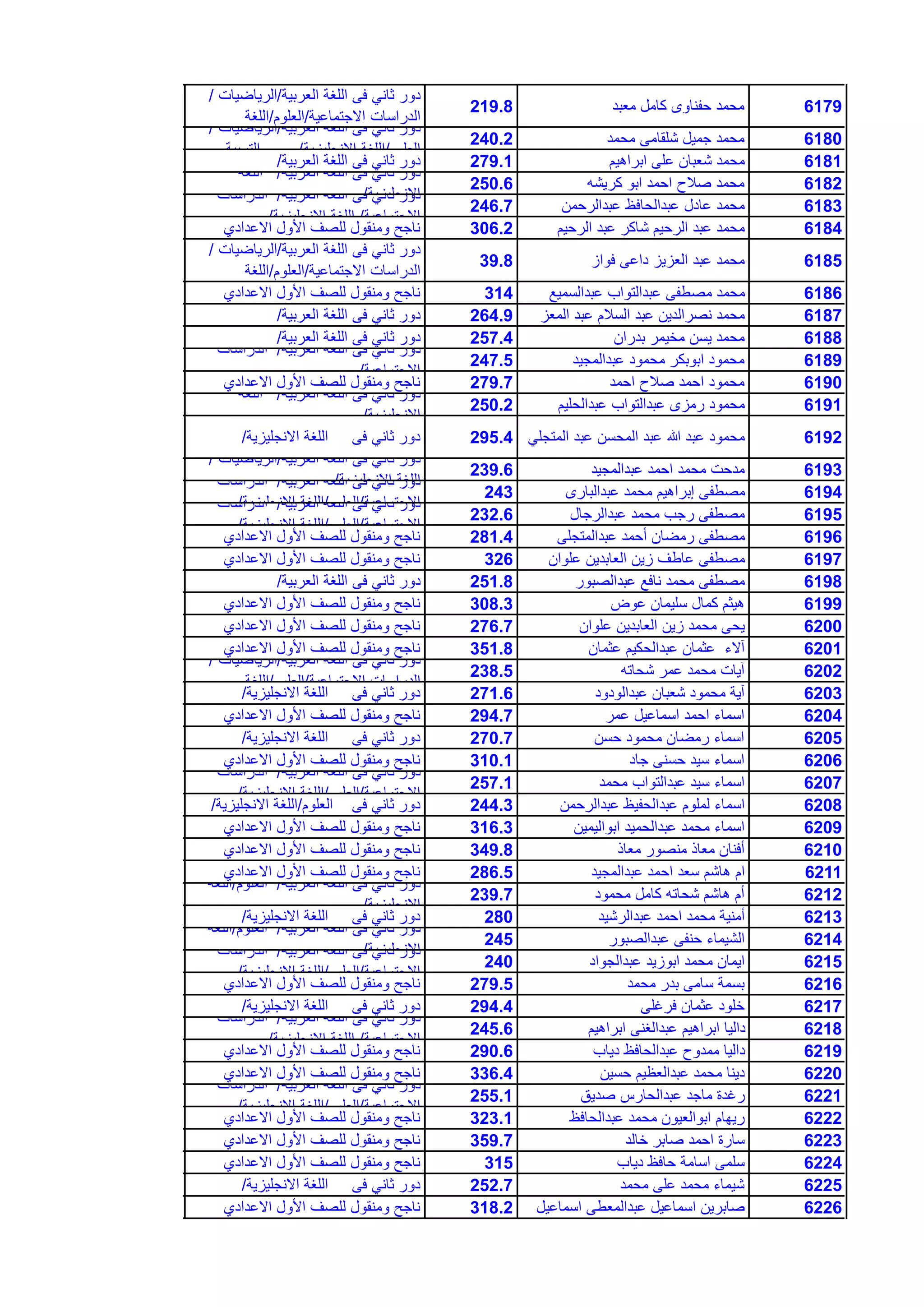 6179‫معبد‬ ‫كامل‬ ‫حفناوى‬ ‫محمد‬219.8
‫العربٌة‬ ‫اللغة‬ ‫فى‬ ً‫ثان‬ ‫دور‬/‫الرٌاضٌات‬/
‫االجتماعٌة‬ ‫الدراسات‬/‫العلوم‬/‫اللغة‬
6180‫محمد‬ ‫شلقامى‬ ‫جمٌل‬ ‫محمد‬240.2
‫العربٌة‬ ‫اللغة‬ ‫فى‬ ً‫ثان‬ ‫دور‬/‫الرٌاضٌات‬/
‫العلوم‬/‫االنجلٌزٌة‬ ‫اللغة‬/‫التربٌة‬
6181‫ابراهٌم‬ ‫على‬ ‫شعبان‬ ‫محمد‬279.1‫العربٌة‬ ‫اللغة‬ ‫فى‬ ً‫ثان‬ ‫دور‬/
6182‫كرٌشه‬ ‫ابو‬ ‫احمد‬ ‫صالح‬ ‫محمد‬250.6
‫العربٌة‬ ‫اللغة‬ ‫فى‬ ً‫ثان‬ ‫دور‬/‫اللغة‬
‫االنجلٌزٌة‬/
6183‫عبدالرحمن‬ ‫عبدالحافظ‬ ‫عادل‬ ‫محمد‬246.7
‫العربٌة‬ ‫اللغة‬ ‫فى‬ ً‫ثان‬ ‫دور‬/‫الدراسات‬
‫االجتماعٌة‬/‫االنجلٌزٌة‬ ‫اللغة‬/
6184‫الرحٌم‬ ‫عبد‬ ‫شاكر‬ ‫الرحٌم‬ ‫عبد‬ ‫محمد‬306.2‫االعدادي‬ ‫األول‬ ‫للصف‬ ‫ومنقول‬ ‫ناجح‬
6185‫فواز‬ ‫داعى‬ ‫العزٌز‬ ‫عبد‬ ‫محمد‬39.8
‫العربٌة‬ ‫اللغة‬ ‫فى‬ ً‫ثان‬ ‫دور‬/‫الرٌاضٌات‬/
‫االجتماعٌة‬ ‫الدراسات‬/‫العلوم‬/‫اللغة‬
6186‫عبدالسمٌع‬ ‫عبدالتواب‬ ‫مصطفى‬ ‫محمد‬314‫االعدادي‬ ‫األول‬ ‫للصف‬ ‫ومنقول‬ ‫ناجح‬
6187‫المعز‬ ‫عبد‬ ‫السالم‬ ‫عبد‬ ‫نصرالدٌن‬ ‫محمد‬264.9‫العربٌة‬ ‫اللغة‬ ‫فى‬ ً‫ثان‬ ‫دور‬/
6188‫بدران‬ ‫مخٌمر‬ ‫ٌسن‬ ‫محمد‬257.4‫العربٌة‬ ‫اللغة‬ ‫فى‬ ً‫ثان‬ ‫دور‬/
6189‫عبدالمجٌد‬ ‫محمود‬ ‫ابوبكر‬ ‫محمود‬247.5
‫العربٌة‬ ‫اللغة‬ ‫فى‬ ً‫ثان‬ ‫دور‬/‫الدراسات‬
‫االجتماعٌة‬/
6190‫احمد‬ ‫صالح‬ ‫احمد‬ ‫محمود‬279.7‫االعدادي‬ ‫األول‬ ‫للصف‬ ‫ومنقول‬ ‫ناجح‬
6191‫عبدالحلٌم‬ ‫عبدالتواب‬ ‫رمزى‬ ‫محمود‬250.2
‫العربٌة‬ ‫اللغة‬ ‫فى‬ ً‫ثان‬ ‫دور‬/‫اللغة‬
‫االنجلٌزٌة‬/
6192ً‫المتجل‬ ‫عبد‬ ‫المحسن‬ ‫عبد‬ ‫هللا‬ ‫عبد‬ ‫محمود‬295.4‫االنجلٌزٌة‬ ‫اللغة‬ ‫فى‬ ً‫ثان‬ ‫دور‬/
6193‫عبدالمجٌد‬ ‫احمد‬ ‫محمد‬ ‫مدحت‬239.6
‫العربٌة‬ ‫اللغة‬ ‫فى‬ ً‫ثان‬ ‫دور‬/‫الرٌاضٌات‬/
‫االنجلٌزٌة‬ ‫اللغة‬/
6194‫عبدالبارى‬ ‫محمد‬ ‫إبراهٌم‬ ‫مصطفى‬243
‫العربٌة‬ ‫اللغة‬ ‫فى‬ ً‫ثان‬ ‫دور‬/‫الدراسات‬
‫االجتماعٌة‬/‫العلوم‬/‫االنجلٌزٌة‬ ‫اللغة‬/
6195‫عبدالرجال‬ ‫محمد‬ ‫رجب‬ ‫مصطفى‬232.6
‫العربٌة‬ ‫اللغة‬ ‫فى‬ ً‫ثان‬ ‫دور‬/‫الدراسات‬
‫االجتماعٌة‬/‫العلوم‬/‫االنجلٌزٌة‬ ‫اللغة‬/
6196‫عبدالمتجلى‬ ‫أحمد‬ ‫رمضان‬ ‫مصطفى‬281.4‫االعدادي‬ ‫األول‬ ‫للصف‬ ‫ومنقول‬ ‫ناجح‬
6197‫علوان‬ ‫العابدٌن‬ ‫زٌن‬ ‫عاطف‬ ‫مصطفى‬326‫االعدادي‬ ‫األول‬ ‫للصف‬ ‫ومنقول‬ ‫ناجح‬
6198‫عبدالصبور‬ ‫نافع‬ ‫محمد‬ ‫مصطفى‬251.8‫العربٌة‬ ‫اللغة‬ ‫فى‬ ً‫ثان‬ ‫دور‬/
6199‫عوض‬ ‫سلٌمان‬ ‫كمال‬ ‫هٌثم‬308.3‫االعدادي‬ ‫األول‬ ‫للصف‬ ‫ومنقول‬ ‫ناجح‬
6200‫علوان‬ ‫العابدٌن‬ ‫زٌن‬ ‫محمد‬ ‫ٌحى‬276.7‫االعدادي‬ ‫األول‬ ‫للصف‬ ‫ومنقول‬ ‫ناجح‬
6201‫عثمان‬ ‫عبدالحكٌم‬ ‫عثمان‬ ‫آالء‬351.8‫االعدادي‬ ‫األول‬ ‫للصف‬ ‫ومنقول‬ ‫ناجح‬
6202‫شحاته‬ ‫عمر‬ ‫محمد‬ ‫آٌات‬238.5
‫العربٌة‬ ‫اللغة‬ ‫فى‬ ً‫ثان‬ ‫دور‬/‫الرٌاضٌات‬/
‫االجتماعٌة‬ ‫الدراسات‬/‫العلوم‬/‫اللغة‬
6203‫عبدالودود‬ ‫شعبان‬ ‫محمود‬ ‫آٌة‬271.6‫االنجلٌزٌة‬ ‫اللغة‬ ‫فى‬ ً‫ثان‬ ‫دور‬/
6204‫عمر‬ ‫اسماعٌل‬ ‫احمد‬ ‫اسماء‬294.7‫االعدادي‬ ‫األول‬ ‫للصف‬ ‫ومنقول‬ ‫ناجح‬
6205‫حسن‬ ‫محمود‬ ‫رمضان‬ ‫اسماء‬270.7‫االنجلٌزٌة‬ ‫اللغة‬ ‫فى‬ ً‫ثان‬ ‫دور‬/
6206‫جاد‬ ‫حسنى‬ ‫سٌد‬ ‫اسماء‬310.1‫االعدادي‬ ‫األول‬ ‫للصف‬ ‫ومنقول‬ ‫ناجح‬
6207‫محمد‬ ‫عبدالتواب‬ ‫سٌد‬ ‫اسماء‬257.1
‫العربٌة‬ ‫اللغة‬ ‫فى‬ ً‫ثان‬ ‫دور‬/‫الدراسات‬
‫االجتماعٌة‬/‫العلوم‬/‫االنجلٌزٌة‬ ‫اللغة‬/
6208‫عبدالرحمن‬ ‫عبدالحفٌظ‬ ‫لملوم‬ ‫اسماء‬244.3‫العلوم‬ ‫فى‬ ً‫ثان‬ ‫دور‬/‫االنجلٌزٌة‬ ‫اللغة‬/
6209‫ابوالٌمٌن‬ ‫عبدالحمٌد‬ ‫محمد‬ ‫اسماء‬316.3‫االعدادي‬ ‫األول‬ ‫للصف‬ ‫ومنقول‬ ‫ناجح‬
6210‫معاذ‬ ‫منصور‬ ‫معاذ‬ ‫أفنان‬349.8‫االعدادي‬ ‫األول‬ ‫للصف‬ ‫ومنقول‬ ‫ناجح‬
6211‫عبدالمجٌد‬ ‫احمد‬ ‫سعد‬ ‫هاشم‬ ‫ام‬286.5‫االعدادي‬ ‫األول‬ ‫للصف‬ ‫ومنقول‬ ‫ناجح‬
6212‫محمود‬ ‫كامل‬ ‫شحاته‬ ‫هاشم‬ ‫أم‬239.7
‫العربٌة‬ ‫اللغة‬ ‫فى‬ ً‫ثان‬ ‫دور‬/‫العلوم‬/‫اللغة‬
‫االنجلٌزٌة‬/
6213‫عبدالرشٌد‬ ‫احمد‬ ‫محمد‬ ‫أمنٌة‬280‫االنجلٌزٌة‬ ‫اللغة‬ ‫فى‬ ً‫ثان‬ ‫دور‬/
6214‫عبدالصبور‬ ‫حنفى‬ ‫الشٌماء‬245
‫العربٌة‬ ‫اللغة‬ ‫فى‬ ً‫ثان‬ ‫دور‬/‫العلوم‬/‫اللغة‬
‫االنجلٌزٌة‬/
6215‫عبدالجواد‬ ‫ابوزٌد‬ ‫محمد‬ ‫اٌمان‬240
‫العربٌة‬ ‫اللغة‬ ‫فى‬ ً‫ثان‬ ‫دور‬/‫الدراسات‬
‫االجتماعٌة‬/‫العلوم‬/‫االنجلٌزٌة‬ ‫اللغة‬/
6216‫محمد‬ ‫بدر‬ ‫سامى‬ ‫بسمة‬279.5‫االعدادي‬ ‫األول‬ ‫للصف‬ ‫ومنقول‬ ‫ناجح‬
6217‫فرغلى‬ ‫عثمان‬ ‫خلود‬294.4‫االنجلٌزٌة‬ ‫اللغة‬ ‫فى‬ ً‫ثان‬ ‫دور‬/
6218‫ابراهٌم‬ ‫عبدالغنى‬ ‫ابراهٌم‬ ‫دالٌا‬245.6
‫العربٌة‬ ‫اللغة‬ ‫فى‬ ً‫ثان‬ ‫دور‬/‫الدراسات‬
‫االجتماعٌة‬/‫االنجلٌزٌة‬ ‫اللغة‬/
6219‫دٌاب‬ ‫عبدالحافظ‬ ‫ممدوح‬ ‫دالٌا‬290.6‫االعدادي‬ ‫األول‬ ‫للصف‬ ‫ومنقول‬ ‫ناجح‬
6220‫حسٌن‬ ‫عبدالعظٌم‬ ‫محمد‬ ‫دٌنا‬336.4‫االعدادي‬ ‫األول‬ ‫للصف‬ ‫ومنقول‬ ‫ناجح‬
6221‫صدٌق‬ ‫عبدالحارس‬ ‫ماجد‬ ‫رغدة‬255.1
‫العربٌة‬ ‫اللغة‬ ‫فى‬ ً‫ثان‬ ‫دور‬/‫الدراسات‬
‫االجتماعٌة‬/‫العلوم‬/‫االنجلٌزٌة‬ ‫اللغة‬/
6222‫عبدالحافظ‬ ‫محمد‬ ‫ابوالعٌون‬ ‫رٌهام‬323.1‫االعدادي‬ ‫األول‬ ‫للصف‬ ‫ومنقول‬ ‫ناجح‬
6223‫خالد‬ ‫صابر‬ ‫احمد‬ ‫سارة‬359.7‫االعدادي‬ ‫األول‬ ‫للصف‬ ‫ومنقول‬ ‫ناجح‬
6224‫دٌاب‬ ‫حافظ‬ ‫اسامة‬ ‫سلمى‬315‫االعدادي‬ ‫األول‬ ‫للصف‬ ‫ومنقول‬ ‫ناجح‬
6225‫محمد‬ ‫على‬ ‫محمد‬ ‫شٌماء‬252.7‫االنجلٌزٌة‬ ‫اللغة‬ ‫فى‬ ً‫ثان‬ ‫دور‬/
6226‫اسماعٌل‬ ‫عبدالمعطى‬ ‫اسماعٌل‬ ‫صابرٌن‬318.2‫االعدادي‬ ‫األول‬ ‫للصف‬ ‫ومنقول‬ ‫ناجح‬
 