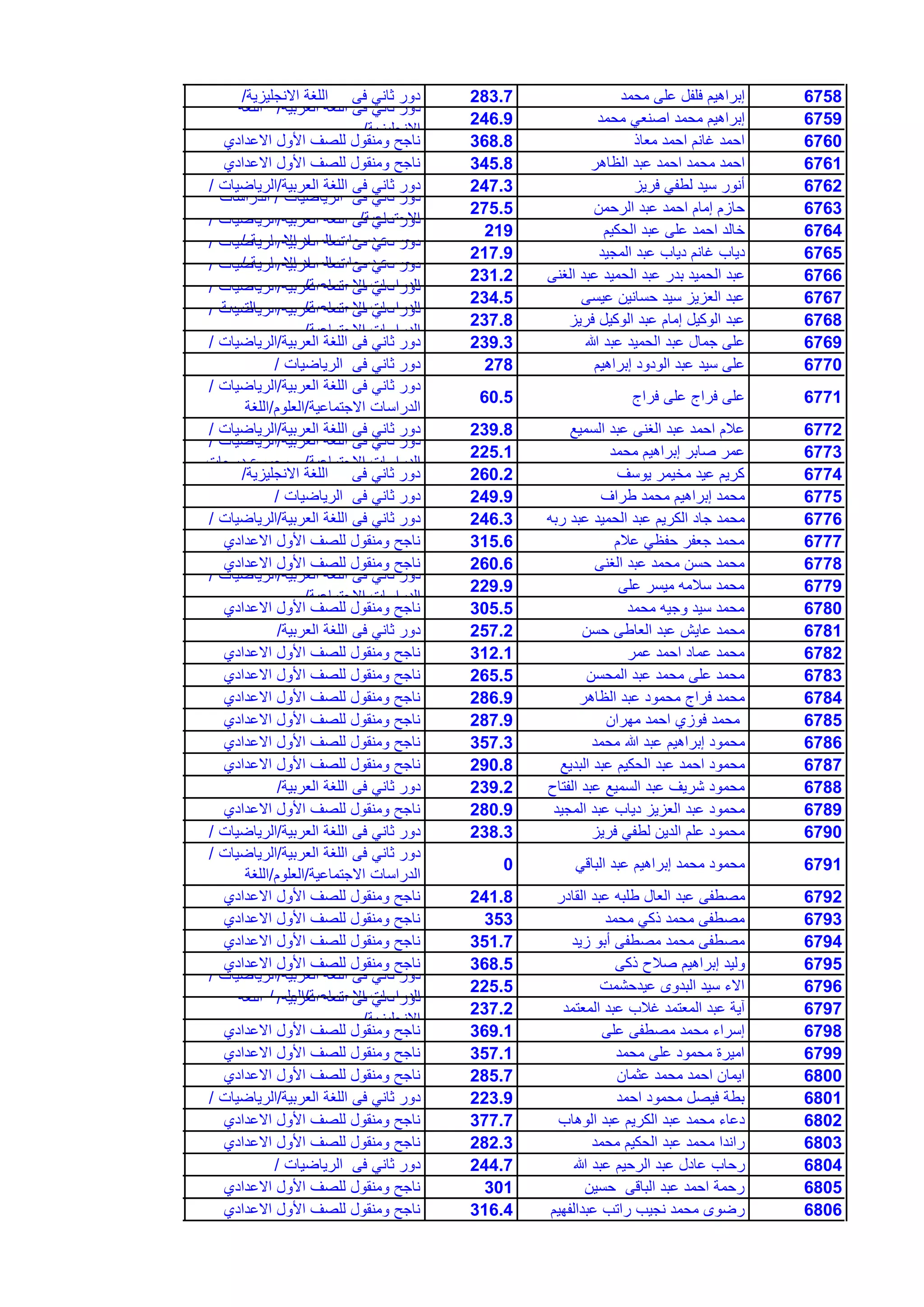 6758‫محمد‬ ‫على‬ ‫فلفل‬ ‫إبراهٌم‬283.7‫االنجلٌزٌة‬ ‫اللغة‬ ‫فى‬ ً‫ثان‬ ‫دور‬/
6759‫محمد‬ ً‫اصنع‬ ‫محمد‬ ‫إبراهٌم‬246.9
‫العربٌة‬ ‫اللغة‬ ‫فى‬ ً‫ثان‬ ‫دور‬/‫اللغة‬
‫االنجلٌزٌة‬/
6760‫معاذ‬ ‫احمد‬ ‫غانم‬ ‫احمد‬368.8‫االعدادي‬ ‫األول‬ ‫للصف‬ ‫ومنقول‬ ‫ناجح‬
6761‫الظاهر‬ ‫عبد‬ ‫احمد‬ ‫محمد‬ ‫احمد‬345.8‫االعدادي‬ ‫األول‬ ‫للصف‬ ‫ومنقول‬ ‫ناجح‬
6762‫فرٌز‬ ً‫لطف‬ ‫سٌد‬ ‫أنور‬247.3‫العربٌة‬ ‫اللغة‬ ‫فى‬ ً‫ثان‬ ‫دور‬/‫الرٌاضٌات‬/
6763‫الرحمن‬ ‫عبد‬ ‫احمد‬ ‫إمام‬ ‫حازم‬275.5
‫الرٌاضٌات‬ ‫فى‬ ً‫ثان‬ ‫دور‬/‫الدراسات‬
‫االجتماعٌة‬/
6764‫الحكٌم‬ ‫عبد‬ ‫على‬ ‫احمد‬ ‫خالد‬219
‫العربٌة‬ ‫اللغة‬ ‫فى‬ ً‫ثان‬ ‫دور‬/‫الرٌاضٌات‬/
‫االساسٌة‬ ‫المواد‬ ‫درجات‬ ‫مجموع‬/
6765‫المجٌد‬ ‫عبد‬ ‫دٌاب‬ ‫غانم‬ ‫دٌاب‬217.9
‫العربٌة‬ ‫اللغة‬ ‫فى‬ ً‫ثان‬ ‫دور‬/‫الرٌاضٌات‬/
‫االساسٌة‬ ‫المواد‬ ‫درجات‬ ‫مجموع‬/
6766‫الغنى‬ ‫عبد‬ ‫الحمٌد‬ ‫عبد‬ ‫بدر‬ ‫الحمٌد‬ ‫عبد‬231.2
‫العربٌة‬ ‫اللغة‬ ‫فى‬ ً‫ثان‬ ‫دور‬/‫الرٌاضٌات‬/
‫االجتماعٌة‬ ‫الدراسات‬/
6767‫عٌسى‬ ‫حسانٌن‬ ‫سٌد‬ ‫العزٌز‬ ‫عبد‬234.5
‫العربٌة‬ ‫اللغة‬ ‫فى‬ ً‫ثان‬ ‫دور‬/‫الرٌاضٌات‬/
‫االجتماعٌة‬ ‫الدراسات‬/‫التربٌة‬
6768‫فرٌز‬ ‫الوكٌل‬ ‫عبد‬ ‫إمام‬ ‫الوكٌل‬ ‫عبد‬237.8
‫العربٌة‬ ‫اللغة‬ ‫فى‬ ً‫ثان‬ ‫دور‬/‫الرٌاضٌات‬/
‫االجتماعٌة‬ ‫الدراسات‬/
6769‫هللا‬ ‫عبد‬ ‫الحمٌد‬ ‫عبد‬ ‫جمال‬ ‫على‬239.3‫العربٌة‬ ‫اللغة‬ ‫فى‬ ً‫ثان‬ ‫دور‬/‫الرٌاضٌات‬/
6770‫إبراهٌم‬ ‫الودود‬ ‫عبد‬ ‫سٌد‬ ‫على‬278‫الرٌاضٌات‬ ‫فى‬ ً‫ثان‬ ‫دور‬/
6771‫فراج‬ ‫على‬ ‫فراج‬ ‫على‬60.5
‫العربٌة‬ ‫اللغة‬ ‫فى‬ ً‫ثان‬ ‫دور‬/‫الرٌاضٌات‬/
‫االجتماعٌة‬ ‫الدراسات‬/‫العلوم‬/‫اللغة‬
6772‫السمٌع‬ ‫عبد‬ ‫الغنى‬ ‫عبد‬ ‫احمد‬ ‫عالم‬239.8‫العربٌة‬ ‫اللغة‬ ‫فى‬ ً‫ثان‬ ‫دور‬/‫الرٌاضٌات‬/
6773‫محمد‬ ‫إبراهٌم‬ ‫صابر‬ ‫عمر‬225.1
‫العربٌة‬ ‫اللغة‬ ‫فى‬ ً‫ثان‬ ‫دور‬/‫الرٌاضٌات‬/
‫االجتماعٌة‬ ‫الدراسات‬/‫درجات‬ ‫مجموع‬
6774‫ٌوسف‬ ‫مخٌمر‬ ‫عٌد‬ ‫كرٌم‬260.2‫االنجلٌزٌة‬ ‫اللغة‬ ‫فى‬ ً‫ثان‬ ‫دور‬/
6775‫طراف‬ ‫محمد‬ ‫إبراهٌم‬ ‫محمد‬249.9‫الرٌاضٌات‬ ‫فى‬ ً‫ثان‬ ‫دور‬/
6776‫ربه‬ ‫عبد‬ ‫الحمٌد‬ ‫عبد‬ ‫الكرٌم‬ ‫جاد‬ ‫محمد‬246.3‫العربٌة‬ ‫اللغة‬ ‫فى‬ ً‫ثان‬ ‫دور‬/‫الرٌاضٌات‬/
6777‫عالم‬ ً‫حفظ‬ ‫جعفر‬ ‫محمد‬315.6‫االعدادي‬ ‫األول‬ ‫للصف‬ ‫ومنقول‬ ‫ناجح‬
6778‫الغنى‬ ‫عبد‬ ‫محمد‬ ‫حسن‬ ‫محمد‬260.6‫االعدادي‬ ‫األول‬ ‫للصف‬ ‫ومنقول‬ ‫ناجح‬
6779‫على‬ ‫مٌسر‬ ‫سالمه‬ ‫محمد‬229.9
‫العربٌة‬ ‫اللغة‬ ‫فى‬ ً‫ثان‬ ‫دور‬/‫الرٌاضٌات‬/
‫االجتماعٌة‬ ‫الدراسات‬/
6780‫محمد‬ ‫وجٌه‬ ‫سٌد‬ ‫محمد‬305.5‫االعدادي‬ ‫األول‬ ‫للصف‬ ‫ومنقول‬ ‫ناجح‬
6781‫حسن‬ ‫العاطى‬ ‫عبد‬ ‫عاٌش‬ ‫محمد‬257.2‫العربٌة‬ ‫اللغة‬ ‫فى‬ ً‫ثان‬ ‫دور‬/
6782‫عمر‬ ‫احمد‬ ‫عماد‬ ‫محمد‬312.1‫االعدادي‬ ‫األول‬ ‫للصف‬ ‫ومنقول‬ ‫ناجح‬
6783‫المحسن‬ ‫عبد‬ ‫محمد‬ ‫على‬ ‫محمد‬265.5‫االعدادي‬ ‫األول‬ ‫للصف‬ ‫ومنقول‬ ‫ناجح‬
6784‫الظاهر‬ ‫عبد‬ ‫محمود‬ ‫فراج‬ ‫محمد‬286.9‫االعدادي‬ ‫األول‬ ‫للصف‬ ‫ومنقول‬ ‫ناجح‬
6785‫مهران‬ ‫احمد‬ ‫فوزي‬ ‫محمد‬287.9‫االعدادي‬ ‫األول‬ ‫للصف‬ ‫ومنقول‬ ‫ناجح‬
6786‫محمد‬ ‫هللا‬ ‫عبد‬ ‫إبراهٌم‬ ‫محمود‬357.3‫االعدادي‬ ‫األول‬ ‫للصف‬ ‫ومنقول‬ ‫ناجح‬
6787‫البدٌع‬ ‫عبد‬ ‫الحكٌم‬ ‫عبد‬ ‫احمد‬ ‫محمود‬290.8‫االعدادي‬ ‫األول‬ ‫للصف‬ ‫ومنقول‬ ‫ناجح‬
6788‫الفتاح‬ ‫عبد‬ ‫السمٌع‬ ‫عبد‬ ‫شرٌف‬ ‫محمود‬239.2‫العربٌة‬ ‫اللغة‬ ‫فى‬ ً‫ثان‬ ‫دور‬/
6789‫المجٌد‬ ‫عبد‬ ‫دٌاب‬ ‫العزٌز‬ ‫عبد‬ ‫محمود‬280.9‫االعدادي‬ ‫األول‬ ‫للصف‬ ‫ومنقول‬ ‫ناجح‬
6790‫فرٌز‬ ً‫لطف‬ ‫الدٌن‬ ‫علم‬ ‫محمود‬238.3‫العربٌة‬ ‫اللغة‬ ‫فى‬ ً‫ثان‬ ‫دور‬/‫الرٌاضٌات‬/
6791ً‫الباق‬ ‫عبد‬ ‫إبراهٌم‬ ‫محمد‬ ‫محمود‬0
‫العربٌة‬ ‫اللغة‬ ‫فى‬ ً‫ثان‬ ‫دور‬/‫الرٌاضٌات‬/
‫االجتماعٌة‬ ‫الدراسات‬/‫العلوم‬/‫اللغة‬
6792‫القادر‬ ‫عبد‬ ‫طلبه‬ ‫العال‬ ‫عبد‬ ‫مصطفى‬241.8‫االعدادي‬ ‫األول‬ ‫للصف‬ ‫ومنقول‬ ‫ناجح‬
6793‫محمد‬ ً‫ذك‬ ‫محمد‬ ‫مصطفى‬353‫االعدادي‬ ‫األول‬ ‫للصف‬ ‫ومنقول‬ ‫ناجح‬
6794‫زٌد‬ ‫أبو‬ ‫مصطفى‬ ‫محمد‬ ‫مصطفى‬351.7‫االعدادي‬ ‫األول‬ ‫للصف‬ ‫ومنقول‬ ‫ناجح‬
6795‫ذكى‬ ‫صالح‬ ‫إبراهٌم‬ ‫ولٌد‬368.5‫االعدادي‬ ‫األول‬ ‫للصف‬ ‫ومنقول‬ ‫ناجح‬
6796‫عٌدحشمت‬ ‫البدوى‬ ‫سٌد‬ ‫االء‬225.5
‫العربٌة‬ ‫اللغة‬ ‫فى‬ ً‫ثان‬ ‫دور‬/‫الرٌاضٌات‬/
‫االجتماعٌة‬ ‫الدراسات‬/‫العلوم‬/
6797‫المعتمد‬ ‫عبد‬ ‫غالب‬ ‫المعتمد‬ ‫عبد‬ ‫آٌة‬237.2
‫العربٌة‬ ‫اللغة‬ ‫فى‬ ً‫ثان‬ ‫دور‬/‫اللغة‬
‫االنجلٌزٌة‬/
6798‫على‬ ‫مصطفى‬ ‫محمد‬ ‫إسراء‬369.1‫االعدادي‬ ‫األول‬ ‫للصف‬ ‫ومنقول‬ ‫ناجح‬
6799‫محمد‬ ‫على‬ ‫محمود‬ ‫امٌرة‬357.1‫االعدادي‬ ‫األول‬ ‫للصف‬ ‫ومنقول‬ ‫ناجح‬
6800‫عثمان‬ ‫محمد‬ ‫احمد‬ ‫اٌمان‬285.7‫االعدادي‬ ‫األول‬ ‫للصف‬ ‫ومنقول‬ ‫ناجح‬
6801‫احمد‬ ‫محمود‬ ‫فٌصل‬ ‫بطة‬223.9‫العربٌة‬ ‫اللغة‬ ‫فى‬ ً‫ثان‬ ‫دور‬/‫الرٌاضٌات‬/
6802‫الوهاب‬ ‫عبد‬ ‫الكرٌم‬ ‫عبد‬ ‫محمد‬ ‫دعاء‬377.7‫االعدادي‬ ‫األول‬ ‫للصف‬ ‫ومنقول‬ ‫ناجح‬
6803‫محمد‬ ‫الحكٌم‬ ‫عبد‬ ‫محمد‬ ‫راندا‬282.3‫االعدادي‬ ‫األول‬ ‫للصف‬ ‫ومنقول‬ ‫ناجح‬
6804‫هللا‬ ‫عبد‬ ‫الرحٌم‬ ‫عبد‬ ‫عادل‬ ‫رحاب‬244.7‫الرٌاضٌات‬ ‫فى‬ ً‫ثان‬ ‫دور‬/
6805‫حسٌن‬ ‫الباقى‬ ‫عبد‬ ‫احمد‬ ‫رحمة‬301‫االعدادي‬ ‫األول‬ ‫للصف‬ ‫ومنقول‬ ‫ناجح‬
6806‫عبدالفهٌم‬ ‫راتب‬ ‫نجٌب‬ ‫محمد‬ ‫رضوى‬316.4‫االعدادي‬ ‫األول‬ ‫للصف‬ ‫ومنقول‬ ‫ناجح‬
 