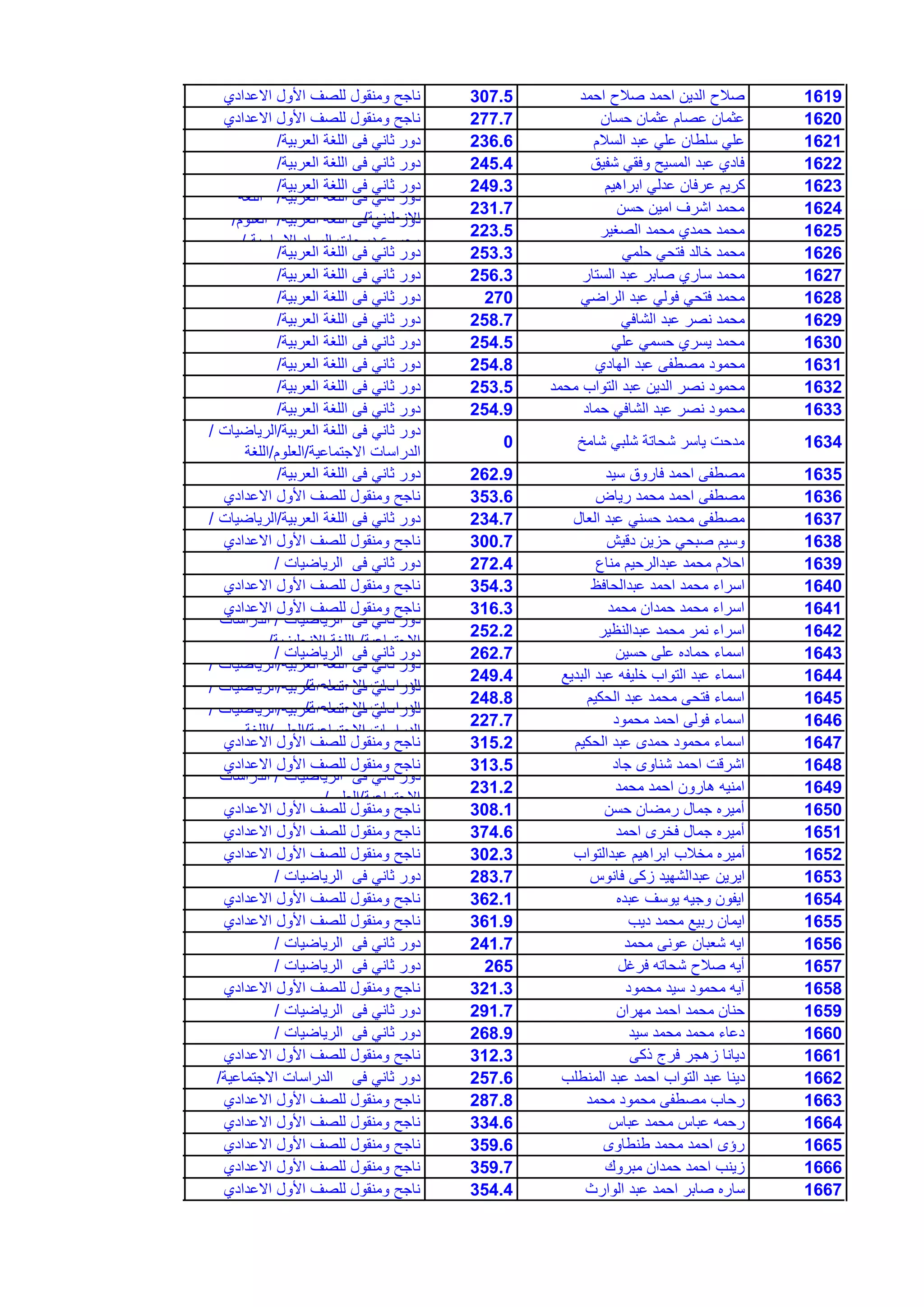 1619‫احمد‬ ‫صالح‬ ‫احمد‬ ‫الدٌن‬ ‫صالح‬307.5‫االعدادي‬ ‫األول‬ ‫للصف‬ ‫ومنقول‬ ‫ناجح‬
1620‫حسان‬ ‫عثمان‬ ‫عصام‬ ‫عثمان‬277.7‫االعدادي‬ ‫األول‬ ‫للصف‬ ‫ومنقول‬ ‫ناجح‬
1621‫السالم‬ ‫عبد‬ ً‫عل‬ ‫سلطان‬ ً‫عل‬236.6‫العربٌة‬ ‫اللغة‬ ‫فى‬ ً‫ثان‬ ‫دور‬/
1622‫شفٌق‬ ً‫وفق‬ ‫المسٌح‬ ‫عبد‬ ‫فادي‬245.4‫العربٌة‬ ‫اللغة‬ ‫فى‬ ً‫ثان‬ ‫دور‬/
1623‫ابراهٌم‬ ً‫عدل‬ ‫عرفان‬ ‫كرٌم‬249.3‫العربٌة‬ ‫اللغة‬ ‫فى‬ ً‫ثان‬ ‫دور‬/
1624‫حسن‬ ‫امٌن‬ ‫اشرف‬ ‫محمد‬231.7
‫العربٌة‬ ‫اللغة‬ ‫فى‬ ً‫ثان‬ ‫دور‬/‫اللغة‬
‫االنجلٌزٌة‬/
1625‫الصغٌر‬ ‫محمد‬ ‫حمدي‬ ‫محمد‬223.5
‫العربٌة‬ ‫اللغة‬ ‫فى‬ ً‫ثان‬ ‫دور‬/‫العلوم‬/
‫االساسٌة‬ ‫المواد‬ ‫درجات‬ ‫مجموع‬/
1626ً‫حلم‬ ً‫فتح‬ ‫خالد‬ ‫محمد‬253.3‫العربٌة‬ ‫اللغة‬ ‫فى‬ ً‫ثان‬ ‫دور‬/
1627‫الستار‬ ‫عبد‬ ‫صابر‬ ‫ساري‬ ‫محمد‬256.3‫العربٌة‬ ‫اللغة‬ ‫فى‬ ً‫ثان‬ ‫دور‬/
1628ً‫الراض‬ ‫عبد‬ ً‫فول‬ ً‫فتح‬ ‫محمد‬270‫العربٌة‬ ‫اللغة‬ ‫فى‬ ً‫ثان‬ ‫دور‬/
1629ً‫الشاف‬ ‫عبد‬ ‫نصر‬ ‫محمد‬258.7‫العربٌة‬ ‫اللغة‬ ‫فى‬ ً‫ثان‬ ‫دور‬/
1630ً‫عل‬ ً‫حسم‬ ‫ٌسري‬ ‫محمد‬254.5‫العربٌة‬ ‫اللغة‬ ‫فى‬ ً‫ثان‬ ‫دور‬/
1631‫الهادي‬ ‫عبد‬ ‫مصطفى‬ ‫محمود‬254.8‫العربٌة‬ ‫اللغة‬ ‫فى‬ ً‫ثان‬ ‫دور‬/
1632‫محمد‬ ‫التواب‬ ‫عبد‬ ‫الدٌن‬ ‫نصر‬ ‫محمود‬253.5‫العربٌة‬ ‫اللغة‬ ‫فى‬ ً‫ثان‬ ‫دور‬/
1633‫حماد‬ ً‫الشاف‬ ‫عبد‬ ‫نصر‬ ‫محمود‬254.9‫العربٌة‬ ‫اللغة‬ ‫فى‬ ً‫ثان‬ ‫دور‬/
1634‫شامخ‬ ً‫شلب‬ ‫شحاتة‬ ‫ٌاسر‬ ‫مدحت‬0
‫العربٌة‬ ‫اللغة‬ ‫فى‬ ً‫ثان‬ ‫دور‬/‫الرٌاضٌات‬/
‫االجتماعٌة‬ ‫الدراسات‬/‫العلوم‬/‫اللغة‬
1635‫سٌد‬ ‫فاروق‬ ‫احمد‬ ‫مصطفى‬262.9‫العربٌة‬ ‫اللغة‬ ‫فى‬ ً‫ثان‬ ‫دور‬/
1636‫رٌاض‬ ‫محمد‬ ‫احمد‬ ‫مصطفى‬353.6‫االعدادي‬ ‫األول‬ ‫للصف‬ ‫ومنقول‬ ‫ناجح‬
1637‫العال‬ ‫عبد‬ ً‫حسن‬ ‫محمد‬ ‫مصطفى‬234.7‫العربٌة‬ ‫اللغة‬ ‫فى‬ ً‫ثان‬ ‫دور‬/‫الرٌاضٌات‬/
1638‫دقٌش‬ ‫حزٌن‬ ً‫صبح‬ ‫وسٌم‬300.7‫االعدادي‬ ‫األول‬ ‫للصف‬ ‫ومنقول‬ ‫ناجح‬
1639‫مناع‬ ‫عبدالرحٌم‬ ‫محمد‬ ‫احالم‬272.4‫الرٌاضٌات‬ ‫فى‬ ً‫ثان‬ ‫دور‬/
1640‫عبدالحافظ‬ ‫احمد‬ ‫محمد‬ ‫اسراء‬354.3‫االعدادي‬ ‫األول‬ ‫للصف‬ ‫ومنقول‬ ‫ناجح‬
1641‫محمد‬ ‫حمدان‬ ‫محمد‬ ‫اسراء‬316.3‫االعدادي‬ ‫األول‬ ‫للصف‬ ‫ومنقول‬ ‫ناجح‬
1642‫عبدالنظٌر‬ ‫محمد‬ ‫نمر‬ ‫اسراء‬252.2
‫الرٌاضٌات‬ ‫فى‬ ً‫ثان‬ ‫دور‬/‫الدراسات‬
‫االجتماعٌة‬/‫االنجلٌزٌة‬ ‫اللغة‬/
1643‫حسٌن‬ ‫على‬ ‫حماده‬ ‫اسماء‬262.7‫الرٌاضٌات‬ ‫فى‬ ً‫ثان‬ ‫دور‬/
1644‫البدٌع‬ ‫عبد‬ ‫خلٌفه‬ ‫التواب‬ ‫عبد‬ ‫اسماء‬249.4
‫العربٌة‬ ‫اللغة‬ ‫فى‬ ً‫ثان‬ ‫دور‬/‫الرٌاضٌات‬/
‫االجتماعٌة‬ ‫الدراسات‬/
1645‫الحكٌم‬ ‫عبد‬ ‫محمد‬ ‫فتحى‬ ‫اسماء‬248.8
‫العربٌة‬ ‫اللغة‬ ‫فى‬ ً‫ثان‬ ‫دور‬/‫الرٌاضٌات‬/
‫االجتماعٌة‬ ‫الدراسات‬/
1646‫محمود‬ ‫احمد‬ ‫فولى‬ ‫اسماء‬227.7
‫العربٌة‬ ‫اللغة‬ ‫فى‬ ً‫ثان‬ ‫دور‬/‫الرٌاضٌات‬/
‫االجتماعٌة‬ ‫الدراسات‬/‫العلوم‬/‫اللغة‬
1647‫الحكٌم‬ ‫عبد‬ ‫حمدى‬ ‫محمود‬ ‫اسماء‬315.2‫االعدادي‬ ‫األول‬ ‫للصف‬ ‫ومنقول‬ ‫ناجح‬
1648‫جاد‬ ‫شناوى‬ ‫احمد‬ ‫اشرقت‬313.5‫االعدادي‬ ‫األول‬ ‫للصف‬ ‫ومنقول‬ ‫ناجح‬
1649‫محمد‬ ‫احمد‬ ‫هارون‬ ‫امنٌه‬231.2
‫الرٌاضٌات‬ ‫فى‬ ً‫ثان‬ ‫دور‬/‫الدراسات‬
‫االجتماعٌة‬/‫العلوم‬/
1650‫حسن‬ ‫رمضان‬ ‫جمال‬ ‫أمٌره‬308.1‫االعدادي‬ ‫األول‬ ‫للصف‬ ‫ومنقول‬ ‫ناجح‬
1651‫احمد‬ ‫فخرى‬ ‫جمال‬ ‫أمٌره‬374.6‫االعدادي‬ ‫األول‬ ‫للصف‬ ‫ومنقول‬ ‫ناجح‬
1652‫عبدالتواب‬ ‫ابراهٌم‬ ‫مخالب‬ ‫أمٌره‬302.3‫االعدادي‬ ‫األول‬ ‫للصف‬ ‫ومنقول‬ ‫ناجح‬
1653‫فانوس‬ ‫زكى‬ ‫عبدالشهٌد‬ ‫اٌرٌن‬283.7‫الرٌاضٌات‬ ‫فى‬ ً‫ثان‬ ‫دور‬/
1654‫عبده‬ ‫ٌوسف‬ ‫وجٌه‬ ‫اٌفون‬362.1‫االعدادي‬ ‫األول‬ ‫للصف‬ ‫ومنقول‬ ‫ناجح‬
1655‫دٌب‬ ‫محمد‬ ‫ربٌع‬ ‫اٌمان‬361.9‫االعدادي‬ ‫األول‬ ‫للصف‬ ‫ومنقول‬ ‫ناجح‬
1656‫محمد‬ ‫عونى‬ ‫شعبان‬ ‫اٌه‬241.7‫الرٌاضٌات‬ ‫فى‬ ً‫ثان‬ ‫دور‬/
1657‫فرغل‬ ‫شحاته‬ ‫صالح‬ ‫أٌه‬265‫الرٌاضٌات‬ ‫فى‬ ً‫ثان‬ ‫دور‬/
1658‫محمود‬ ‫سٌد‬ ‫محمود‬ ‫آٌه‬321.3‫االعدادي‬ ‫األول‬ ‫للصف‬ ‫ومنقول‬ ‫ناجح‬
1659‫مهران‬ ‫احمد‬ ‫محمد‬ ‫حنان‬291.7‫الرٌاضٌات‬ ‫فى‬ ً‫ثان‬ ‫دور‬/
1660‫سٌد‬ ‫محمد‬ ‫محمد‬ ‫دعاء‬268.9‫الرٌاضٌات‬ ‫فى‬ ً‫ثان‬ ‫دور‬/
1661‫ذكى‬ ‫فرج‬ ‫زهجر‬ ‫دٌانا‬312.3‫االعدادي‬ ‫األول‬ ‫للصف‬ ‫ومنقول‬ ‫ناجح‬
1662‫المنطلب‬ ‫عبد‬ ‫احمد‬ ‫التواب‬ ‫عبد‬ ‫دٌنا‬257.6‫االجتماعٌة‬ ‫الدراسات‬ ‫فى‬ ً‫ثان‬ ‫دور‬/
1663‫محمد‬ ‫محمود‬ ‫مصطفى‬ ‫رحاب‬287.8‫االعدادي‬ ‫األول‬ ‫للصف‬ ‫ومنقول‬ ‫ناجح‬
1664‫عباس‬ ‫محمد‬ ‫عباس‬ ‫رحمه‬334.6‫االعدادي‬ ‫األول‬ ‫للصف‬ ‫ومنقول‬ ‫ناجح‬
1665‫طنطاوى‬ ‫محمد‬ ‫احمد‬ ‫رإى‬359.6‫االعدادي‬ ‫األول‬ ‫للصف‬ ‫ومنقول‬ ‫ناجح‬
1666‫مبروك‬ ‫حمدان‬ ‫احمد‬ ‫زٌنب‬359.7‫االعدادي‬ ‫األول‬ ‫للصف‬ ‫ومنقول‬ ‫ناجح‬
1667‫الوارث‬ ‫عبد‬ ‫احمد‬ ‫صابر‬ ‫ساره‬354.4‫االعدادي‬ ‫األول‬ ‫للصف‬ ‫ومنقول‬ ‫ناجح‬
 