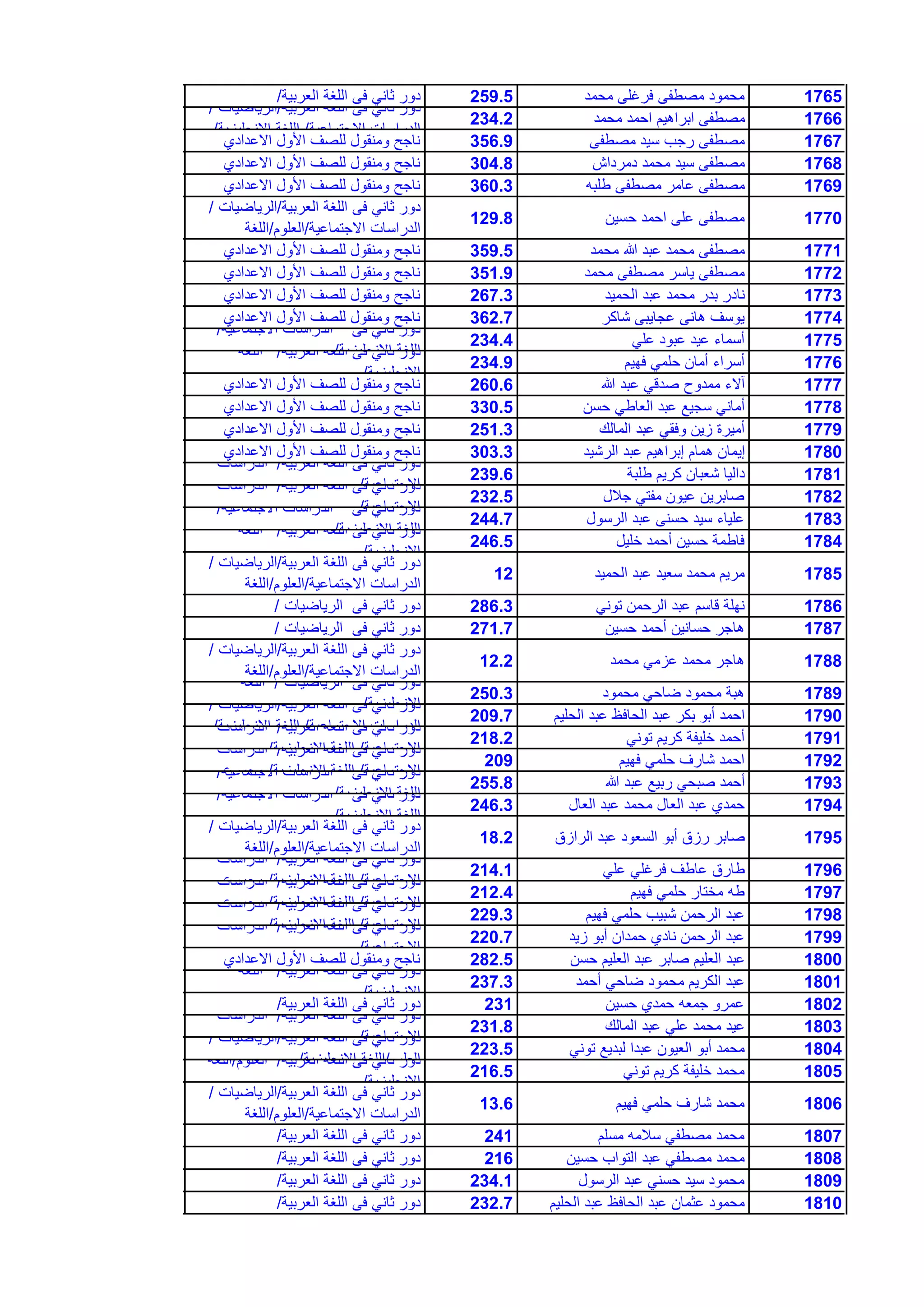 1765‫محمد‬ ‫فرغلى‬ ‫مصطفى‬ ‫محمود‬259.5‫العربٌة‬ ‫اللغة‬ ‫فى‬ ً‫ثان‬ ‫دور‬/
1766‫محمد‬ ‫احمد‬ ‫ابراهٌم‬ ‫مصطفى‬234.2
‫العربٌة‬ ‫اللغة‬ ‫فى‬ ً‫ثان‬ ‫دور‬/‫الرٌاضٌات‬/
‫االجتماعٌة‬ ‫الدراسات‬/‫االنجلٌزٌة‬ ‫اللغة‬/
1767‫مصطفى‬ ‫سٌد‬ ‫رجب‬ ‫مصطفى‬356.9‫االعدادي‬ ‫األول‬ ‫للصف‬ ‫ومنقول‬ ‫ناجح‬
1768‫دمرداش‬ ‫محمد‬ ‫سٌد‬ ‫مصطفى‬304.8‫االعدادي‬ ‫األول‬ ‫للصف‬ ‫ومنقول‬ ‫ناجح‬
1769‫طلبه‬ ‫مصطفى‬ ‫عامر‬ ‫مصطفى‬360.3‫االعدادي‬ ‫األول‬ ‫للصف‬ ‫ومنقول‬ ‫ناجح‬
1770‫حسٌن‬ ‫احمد‬ ‫على‬ ‫مصطفى‬129.8
‫العربٌة‬ ‫اللغة‬ ‫فى‬ ً‫ثان‬ ‫دور‬/‫الرٌاضٌات‬/
‫االجتماعٌة‬ ‫الدراسات‬/‫العلوم‬/‫اللغة‬
1771‫محمد‬ ‫هللا‬ ‫عبد‬ ‫محمد‬ ‫مصطفى‬359.5‫االعدادي‬ ‫األول‬ ‫للصف‬ ‫ومنقول‬ ‫ناجح‬
1772‫محمد‬ ‫مصطفى‬ ‫ٌاسر‬ ‫مصطفى‬351.9‫االعدادي‬ ‫األول‬ ‫للصف‬ ‫ومنقول‬ ‫ناجح‬
1773‫الحمٌد‬ ‫عبد‬ ‫محمد‬ ‫بدر‬ ‫نادر‬267.3‫االعدادي‬ ‫األول‬ ‫للصف‬ ‫ومنقول‬ ‫ناجح‬
1774‫شاكر‬ ‫عجاٌبى‬ ‫هانى‬ ‫ٌوسف‬362.7‫االعدادي‬ ‫األول‬ ‫للصف‬ ‫ومنقول‬ ‫ناجح‬
1775ً‫عل‬ ‫عبود‬ ‫عٌد‬ ‫أسماء‬234.4
‫االجتماعٌة‬ ‫الدراسات‬ ‫فى‬ ً‫ثان‬ ‫دور‬/
‫االنجلٌزٌة‬ ‫اللغة‬/
1776‫فهٌم‬ ً‫حلم‬ ‫أمان‬ ‫أسراء‬234.9
‫العربٌة‬ ‫اللغة‬ ‫فى‬ ً‫ثان‬ ‫دور‬/‫اللغة‬
‫االنجلٌزٌة‬/
1777‫هللا‬ ‫عبد‬ ً‫صدق‬ ‫ممدوح‬ ‫آالء‬260.6‫االعدادي‬ ‫األول‬ ‫للصف‬ ‫ومنقول‬ ‫ناجح‬
1778‫حسن‬ ً‫العاط‬ ‫عبد‬ ‫سجٌع‬ ً‫أمان‬330.5‫االعدادي‬ ‫األول‬ ‫للصف‬ ‫ومنقول‬ ‫ناجح‬
1779‫المالك‬ ‫عبد‬ ً‫وفق‬ ‫زٌن‬ ‫أمٌرة‬251.3‫االعدادي‬ ‫األول‬ ‫للصف‬ ‫ومنقول‬ ‫ناجح‬
1780‫الرشٌد‬ ‫عبد‬ ‫إبراهٌم‬ ‫همام‬ ‫إٌمان‬303.3‫االعدادي‬ ‫األول‬ ‫للصف‬ ‫ومنقول‬ ‫ناجح‬
1781‫طلبة‬ ‫كرٌم‬ ‫شعبان‬ ‫دالٌا‬239.6
‫العربٌة‬ ‫اللغة‬ ‫فى‬ ً‫ثان‬ ‫دور‬/‫الدراسات‬
‫االجتماعٌة‬/
1782‫جالل‬ ً‫مفت‬ ‫عٌون‬ ‫صابرٌن‬232.5
‫العربٌة‬ ‫اللغة‬ ‫فى‬ ً‫ثان‬ ‫دور‬/‫الدراسات‬
‫االجتماعٌة‬/
1783‫الرسول‬ ‫عبد‬ ‫حسنى‬ ‫سٌد‬ ‫علٌاء‬244.7
‫االجتماعٌة‬ ‫الدراسات‬ ‫فى‬ ً‫ثان‬ ‫دور‬/
‫االنجلٌزٌة‬ ‫اللغة‬/
1784‫خلٌل‬ ‫أحمد‬ ‫حسٌن‬ ‫فاطمة‬246.5
‫العربٌة‬ ‫اللغة‬ ‫فى‬ ً‫ثان‬ ‫دور‬/‫اللغة‬
‫االنجلٌزٌة‬/
1785‫الحمٌد‬ ‫عبد‬ ‫سعٌد‬ ‫محمد‬ ‫مرٌم‬12
‫العربٌة‬ ‫اللغة‬ ‫فى‬ ً‫ثان‬ ‫دور‬/‫الرٌاضٌات‬/
‫االجتماعٌة‬ ‫الدراسات‬/‫العلوم‬/‫اللغة‬
1786ً‫تون‬ ‫الرحمن‬ ‫عبد‬ ‫قاسم‬ ‫نهلة‬286.3‫الرٌاضٌات‬ ‫فى‬ ً‫ثان‬ ‫دور‬/
1787‫حسٌن‬ ‫أحمد‬ ‫حسانٌن‬ ‫هاجر‬271.7‫الرٌاضٌات‬ ‫فى‬ ً‫ثان‬ ‫دور‬/
1788‫محمد‬ ً‫عزم‬ ‫محمد‬ ‫هاجر‬12.2
‫العربٌة‬ ‫اللغة‬ ‫فى‬ ً‫ثان‬ ‫دور‬/‫الرٌاضٌات‬/
‫االجتماعٌة‬ ‫الدراسات‬/‫العلوم‬/‫اللغة‬
1789‫محمود‬ ً‫ضاح‬ ‫محمود‬ ‫هبة‬250.3
‫الرٌاضٌات‬ ‫فى‬ ً‫ثان‬ ‫دور‬/‫اللغة‬
‫االنجلٌزٌة‬/
1790‫الحلٌم‬ ‫عبد‬ ‫الحافظ‬ ‫عبد‬ ‫بكر‬ ‫أبو‬ ‫احمد‬209.7
‫العربٌة‬ ‫اللغة‬ ‫فى‬ ً‫ثان‬ ‫دور‬/‫الرٌاضٌات‬/
‫االجتماعٌة‬ ‫الدراسات‬/‫االنجلٌزٌة‬ ‫اللغة‬/
1791ً‫تون‬ ‫كرٌم‬ ‫خلٌفة‬ ‫أحمد‬218.2
‫العربٌة‬ ‫اللغة‬ ‫فى‬ ً‫ثان‬ ‫دور‬/‫الدراسات‬
‫االجتماعٌة‬/‫االنجلٌزٌة‬ ‫اللغة‬/
1792‫فهٌم‬ ً‫حلم‬ ‫شارف‬ ‫احمد‬209
‫العربٌة‬ ‫اللغة‬ ‫فى‬ ً‫ثان‬ ‫دور‬/‫الدراسات‬
‫االجتماعٌة‬/‫االنجلٌزٌة‬ ‫اللغة‬/‫مجموع‬
1793‫هللا‬ ‫عبد‬ ‫ربٌع‬ ً‫صبح‬ ‫أحمد‬255.8
‫االجتماعٌة‬ ‫الدراسات‬ ‫فى‬ ً‫ثان‬ ‫دور‬/
‫االنجلٌزٌة‬ ‫اللغة‬/
1794‫العال‬ ‫عبد‬ ‫محمد‬ ‫العال‬ ‫عبد‬ ‫حمدي‬246.3
‫االجتماعٌة‬ ‫الدراسات‬ ‫فى‬ ً‫ثان‬ ‫دور‬/
‫االنجلٌزٌة‬ ‫اللغة‬/
1795‫الرازق‬ ‫عبد‬ ‫السعود‬ ‫أبو‬ ‫رزق‬ ‫صابر‬18.2
‫العربٌة‬ ‫اللغة‬ ‫فى‬ ً‫ثان‬ ‫دور‬/‫الرٌاضٌات‬/
‫االجتماعٌة‬ ‫الدراسات‬/‫العلوم‬/‫اللغة‬
1796ً‫عل‬ ً‫فرغل‬ ‫عاطف‬ ‫طارق‬214.1
‫العربٌة‬ ‫اللغة‬ ‫فى‬ ً‫ثان‬ ‫دور‬/‫الدراسات‬
‫االجتماعٌة‬/‫االنجلٌزٌة‬ ‫اللغة‬/‫مجموع‬
1797‫فهٌم‬ ً‫حلم‬ ‫مختار‬ ‫طه‬212.4
‫العربٌة‬ ‫اللغة‬ ‫فى‬ ً‫ثان‬ ‫دور‬/‫الدراسات‬
‫االجتماعٌة‬/‫االنجلٌزٌة‬ ‫اللغة‬/‫مجموع‬
1798‫فهٌم‬ ً‫حلم‬ ‫شبٌب‬ ‫الرحمن‬ ‫عبد‬229.3
‫العربٌة‬ ‫اللغة‬ ‫فى‬ ً‫ثان‬ ‫دور‬/‫الدراسات‬
‫االجتماعٌة‬/‫االنجلٌزٌة‬ ‫اللغة‬/
1799‫زٌد‬ ‫أبو‬ ‫حمدان‬ ‫نادي‬ ‫الرحمن‬ ‫عبد‬220.7
‫العربٌة‬ ‫اللغة‬ ‫فى‬ ً‫ثان‬ ‫دور‬/‫الدراسات‬
‫االجتماعٌة‬/
1800‫حسن‬ ‫العلٌم‬ ‫عبد‬ ‫صابر‬ ‫العلٌم‬ ‫عبد‬282.5‫االعدادي‬ ‫األول‬ ‫للصف‬ ‫ومنقول‬ ‫ناجح‬
1801‫أحمد‬ ً‫ضاح‬ ‫محمود‬ ‫الكرٌم‬ ‫عبد‬237.3
‫العربٌة‬ ‫اللغة‬ ‫فى‬ ً‫ثان‬ ‫دور‬/‫اللغة‬
‫االنجلٌزٌة‬/
1802‫حسٌن‬ ‫حمدي‬ ‫جمعه‬ ‫عمرو‬231‫العربٌة‬ ‫اللغة‬ ‫فى‬ ً‫ثان‬ ‫دور‬/
1803‫المالك‬ ‫عبد‬ ً‫عل‬ ‫محمد‬ ‫عٌد‬231.8
‫العربٌة‬ ‫اللغة‬ ‫فى‬ ً‫ثان‬ ‫دور‬/‫الدراسات‬
‫االجتماعٌة‬/
1804ً‫تون‬ ‫لبدٌع‬ ‫عبدا‬ ‫العٌون‬ ‫أبو‬ ‫محمد‬223.5
‫العربٌة‬ ‫اللغة‬ ‫فى‬ ً‫ثان‬ ‫دور‬/‫الرٌاضٌات‬/
‫العلوم‬/‫االنجلٌزٌة‬ ‫اللغة‬/
1805ً‫تون‬ ‫كرٌم‬ ‫خلٌفة‬ ‫محمد‬216.5
‫العربٌة‬ ‫اللغة‬ ‫فى‬ ً‫ثان‬ ‫دور‬/‫العلوم‬/‫اللغة‬
‫االنجلٌزٌة‬/
1806‫فهٌم‬ ً‫حلم‬ ‫شارف‬ ‫محمد‬13.6
‫العربٌة‬ ‫اللغة‬ ‫فى‬ ً‫ثان‬ ‫دور‬/‫الرٌاضٌات‬/
‫االجتماعٌة‬ ‫الدراسات‬/‫العلوم‬/‫اللغة‬
1807‫مسلم‬ ‫سالمه‬ ً‫مصطف‬ ‫محمد‬241‫العربٌة‬ ‫اللغة‬ ‫فى‬ ً‫ثان‬ ‫دور‬/
1808‫حسٌن‬ ‫التواب‬ ‫عبد‬ ً‫مصطف‬ ‫محمد‬216‫العربٌة‬ ‫اللغة‬ ‫فى‬ ً‫ثان‬ ‫دور‬/
1809‫الرسول‬ ‫عبد‬ ً‫حسن‬ ‫سٌد‬ ‫محمود‬234.1‫العربٌة‬ ‫اللغة‬ ‫فى‬ ً‫ثان‬ ‫دور‬/
1810‫الحلٌم‬ ‫عبد‬ ‫الحافظ‬ ‫عبد‬ ‫عثمان‬ ‫محمود‬232.7‫العربٌة‬ ‫اللغة‬ ‫فى‬ ً‫ثان‬ ‫دور‬/
 