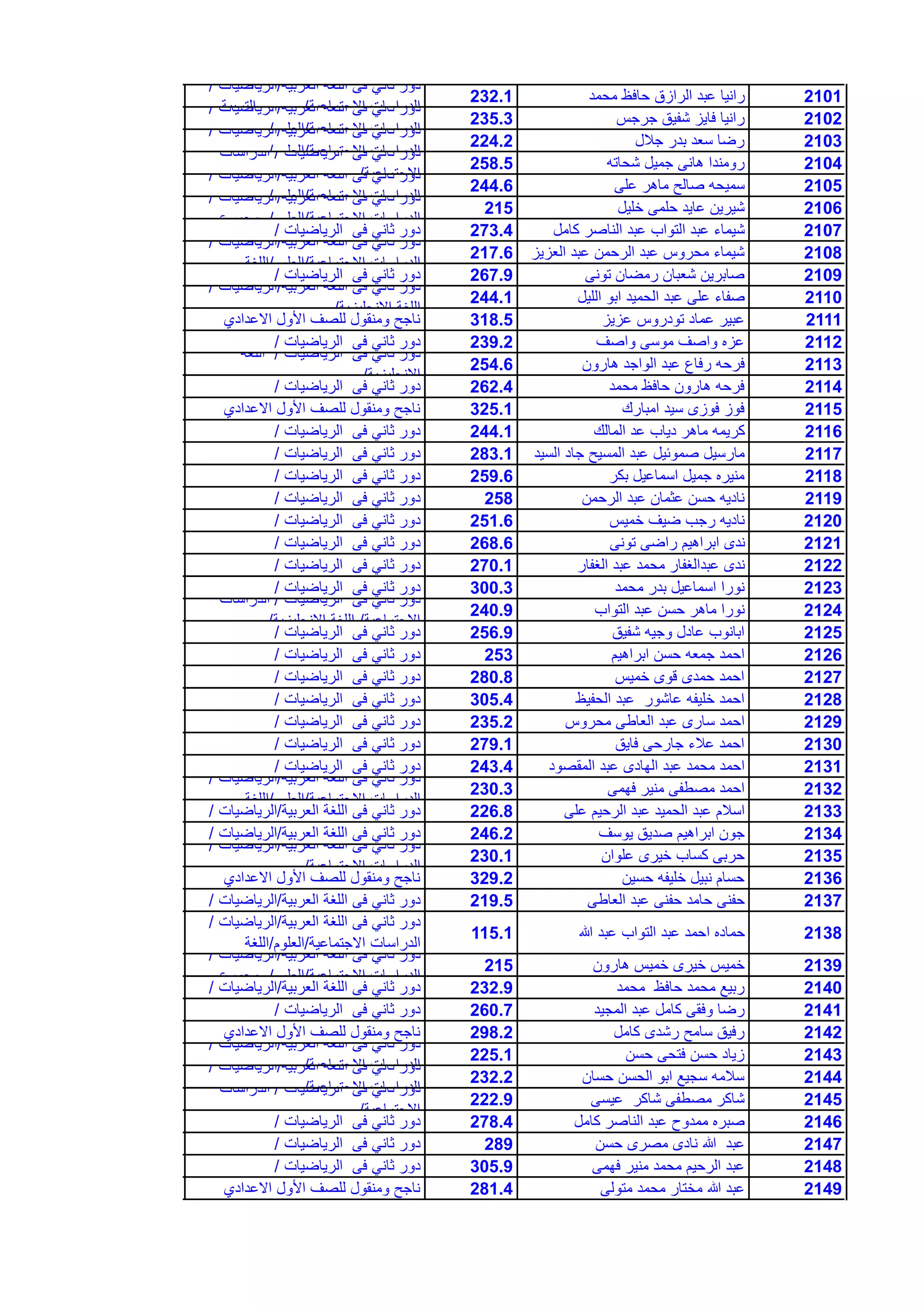 2101‫محمد‬ ‫حافظ‬ ‫الرازق‬ ‫عبد‬ ‫رانٌا‬232.1
‫العربٌة‬ ‫اللغة‬ ‫فى‬ ً‫ثان‬ ‫دور‬/‫الرٌاضٌات‬/
‫االجتماعٌة‬ ‫الدراسات‬/‫التربٌة‬
2102‫جرجس‬ ‫شفٌق‬ ‫فاٌز‬ ‫رانٌا‬235.3
‫العربٌة‬ ‫اللغة‬ ‫فى‬ ً‫ثان‬ ‫دور‬/‫الرٌاضٌات‬/
‫االجتماعٌة‬ ‫الدراسات‬/‫العلوم‬/
2103‫جالل‬ ‫بدر‬ ‫سعد‬ ‫رضا‬224.2
‫العربٌة‬ ‫اللغة‬ ‫فى‬ ً‫ثان‬ ‫دور‬/‫الرٌاضٌات‬/
‫االجتماعٌة‬ ‫الدراسات‬/‫العلوم‬/
2104‫شحاته‬ ‫جمٌل‬ ‫هانى‬ ‫رومندا‬258.5
‫الرٌاضٌات‬ ‫فى‬ ً‫ثان‬ ‫دور‬/‫الدراسات‬
‫االجتماعٌة‬/
2105‫على‬ ‫ماهر‬ ‫صالح‬ ‫سمٌحه‬244.6
‫العربٌة‬ ‫اللغة‬ ‫فى‬ ً‫ثان‬ ‫دور‬/‫الرٌاضٌات‬/
‫االجتماعٌة‬ ‫الدراسات‬/‫العلوم‬/
2106‫خلٌل‬ ‫حلمى‬ ‫عاٌد‬ ‫شٌرٌن‬215
‫العربٌة‬ ‫اللغة‬ ‫فى‬ ً‫ثان‬ ‫دور‬/‫الرٌاضٌات‬/
‫االجتماعٌة‬ ‫الدراسات‬/‫العلوم‬/‫مجموع‬
2107‫كامل‬ ‫الناصر‬ ‫عبد‬ ‫التواب‬ ‫عبد‬ ‫شٌماء‬273.4‫الرٌاضٌات‬ ‫فى‬ ً‫ثان‬ ‫دور‬/
2108‫العزٌز‬ ‫عبد‬ ‫الرحمن‬ ‫عبد‬ ‫محروس‬ ‫شٌماء‬217.6
‫العربٌة‬ ‫اللغة‬ ‫فى‬ ً‫ثان‬ ‫دور‬/‫الرٌاضٌات‬/
‫االجتماعٌة‬ ‫الدراسات‬/‫العلوم‬/‫اللغة‬
2109‫تونى‬ ‫رمضان‬ ‫شعبان‬ ‫صابرٌن‬267.9‫الرٌاضٌات‬ ‫فى‬ ً‫ثان‬ ‫دور‬/
2110‫اللٌل‬ ‫ابو‬ ‫الحمٌد‬ ‫عبد‬ ‫على‬ ‫صفاء‬244.1
‫العربٌة‬ ‫اللغة‬ ‫فى‬ ً‫ثان‬ ‫دور‬/‫الرٌاضٌات‬/
‫االنجلٌزٌة‬ ‫اللغة‬/
2111‫عزٌز‬ ‫تودروس‬ ‫عماد‬ ‫عبٌر‬318.5‫االعدادي‬ ‫األول‬ ‫للصف‬ ‫ومنقول‬ ‫ناجح‬
2112‫واصف‬ ‫موسى‬ ‫واصف‬ ‫عزه‬239.2‫الرٌاضٌات‬ ‫فى‬ ً‫ثان‬ ‫دور‬/
2113‫هارون‬ ‫الواجد‬ ‫عبد‬ ‫رفاع‬ ‫فرحه‬254.6
‫الرٌاضٌات‬ ‫فى‬ ً‫ثان‬ ‫دور‬/‫اللغة‬
‫االنجلٌزٌة‬/
2114‫محمد‬ ‫حافظ‬ ‫هارون‬ ‫فرحه‬262.4‫الرٌاضٌات‬ ‫فى‬ ً‫ثان‬ ‫دور‬/
2115‫امبارك‬ ‫سٌد‬ ‫فوزى‬ ‫فوز‬325.1‫االعدادي‬ ‫األول‬ ‫للصف‬ ‫ومنقول‬ ‫ناجح‬
2116‫المالك‬ ‫عد‬ ‫دٌاب‬ ‫ماهر‬ ‫كرٌمه‬244.1‫الرٌاضٌات‬ ‫فى‬ ً‫ثان‬ ‫دور‬/
2117‫السٌد‬ ‫جاد‬ ‫المسٌح‬ ‫عبد‬ ‫صموئٌل‬ ‫مارسٌل‬283.1‫الرٌاضٌات‬ ‫فى‬ ً‫ثان‬ ‫دور‬/
2118‫بكر‬ ‫اسماعٌل‬ ‫جمٌل‬ ‫منٌره‬259.6‫الرٌاضٌات‬ ‫فى‬ ً‫ثان‬ ‫دور‬/
2119‫الرحمن‬ ‫عبد‬ ‫عثمان‬ ‫حسن‬ ‫نادٌه‬258‫الرٌاضٌات‬ ‫فى‬ ً‫ثان‬ ‫دور‬/
2120‫خمٌس‬ ‫ضٌف‬ ‫رجب‬ ‫نادٌه‬251.6‫الرٌاضٌات‬ ‫فى‬ ً‫ثان‬ ‫دور‬/
2121‫تونى‬ ‫راضى‬ ‫ابراهٌم‬ ‫ندى‬268.6‫الرٌاضٌات‬ ‫فى‬ ً‫ثان‬ ‫دور‬/
2122‫الغفار‬ ‫عبد‬ ‫محمد‬ ‫عبدالغفار‬ ‫ندى‬270.1‫الرٌاضٌات‬ ‫فى‬ ً‫ثان‬ ‫دور‬/
2123‫محمد‬ ‫بدر‬ ‫اسماعٌل‬ ‫نورا‬300.3‫الرٌاضٌات‬ ‫فى‬ ً‫ثان‬ ‫دور‬/
2124‫التواب‬ ‫عبد‬ ‫حسن‬ ‫ماهر‬ ‫نورا‬240.9
‫الرٌاضٌات‬ ‫فى‬ ً‫ثان‬ ‫دور‬/‫الدراسات‬
‫االجتماعٌة‬/‫االنجلٌزٌة‬ ‫اللغة‬/
2125‫شفٌق‬ ‫وجٌه‬ ‫عادل‬ ‫ابانوب‬256.9‫الرٌاضٌات‬ ‫فى‬ ً‫ثان‬ ‫دور‬/
2126‫ابراهٌم‬ ‫حسن‬ ‫جمعه‬ ‫احمد‬253‫الرٌاضٌات‬ ‫فى‬ ً‫ثان‬ ‫دور‬/
2127‫خمٌس‬ ‫قوى‬ ‫حمدى‬ ‫احمد‬280.8‫الرٌاضٌات‬ ‫فى‬ ً‫ثان‬ ‫دور‬/
2128‫الحفٌظ‬ ‫عبد‬ ‫عاشور‬ ‫خلٌفه‬ ‫احمد‬305.4‫الرٌاضٌات‬ ‫فى‬ ً‫ثان‬ ‫دور‬/
2129‫محروس‬ ‫العاطى‬ ‫عبد‬ ‫سارى‬ ‫احمد‬235.2‫الرٌاضٌات‬ ‫فى‬ ً‫ثان‬ ‫دور‬/
2130‫فاٌق‬ ‫جارحى‬ ‫عالء‬ ‫احمد‬279.1‫الرٌاضٌات‬ ‫فى‬ ً‫ثان‬ ‫دور‬/
2131‫المقصود‬ ‫عبد‬ ‫الهادى‬ ‫عبد‬ ‫محمد‬ ‫احمد‬243.4‫الرٌاضٌات‬ ‫فى‬ ً‫ثان‬ ‫دور‬/
2132‫فهمى‬ ‫منٌر‬ ‫مصطفى‬ ‫احمد‬230.3
‫العربٌة‬ ‫اللغة‬ ‫فى‬ ً‫ثان‬ ‫دور‬/‫الرٌاضٌات‬/
‫االجتماعٌة‬ ‫الدراسات‬/‫العلوم‬/‫اللغة‬
2133‫على‬ ‫الرحٌم‬ ‫عبد‬ ‫الحمٌد‬ ‫عبد‬ ‫اسالم‬226.8‫العربٌة‬ ‫اللغة‬ ‫فى‬ ً‫ثان‬ ‫دور‬/‫الرٌاضٌات‬/
2134‫ٌوسف‬ ‫صدٌق‬ ‫ابراهٌم‬ ‫جون‬246.2‫العربٌة‬ ‫اللغة‬ ‫فى‬ ً‫ثان‬ ‫دور‬/‫الرٌاضٌات‬/
2135‫علوان‬ ‫خٌرى‬ ‫كساب‬ ‫حربى‬230.1
‫العربٌة‬ ‫اللغة‬ ‫فى‬ ً‫ثان‬ ‫دور‬/‫الرٌاضٌات‬/
‫االجتماعٌة‬ ‫الدراسات‬/
2136‫حسٌن‬ ‫خلٌفه‬ ‫نبٌل‬ ‫حسام‬329.2‫االعدادي‬ ‫األول‬ ‫للصف‬ ‫ومنقول‬ ‫ناجح‬
2137‫العاطى‬ ‫عبد‬ ‫حفنى‬ ‫حامد‬ ‫حفنى‬219.5‫العربٌة‬ ‫اللغة‬ ‫فى‬ ً‫ثان‬ ‫دور‬/‫الرٌاضٌات‬/
2138‫هللا‬ ‫عبد‬ ‫التواب‬ ‫عبد‬ ‫احمد‬ ‫حماده‬115.1
‫العربٌة‬ ‫اللغة‬ ‫فى‬ ً‫ثان‬ ‫دور‬/‫الرٌاضٌات‬/
‫االجتماعٌة‬ ‫الدراسات‬/‫العلوم‬/‫اللغة‬
2139‫هارون‬ ‫خمٌس‬ ‫خٌرى‬ ‫خمٌس‬215
‫العربٌة‬ ‫اللغة‬ ‫فى‬ ً‫ثان‬ ‫دور‬/‫الرٌاضٌات‬/
‫االجتماعٌة‬ ‫الدراسات‬/‫العلوم‬/‫مجموع‬
2140‫محمد‬ ‫حافظ‬ ‫محمد‬ ‫ربٌع‬232.9‫العربٌة‬ ‫اللغة‬ ‫فى‬ ً‫ثان‬ ‫دور‬/‫الرٌاضٌات‬/
2141‫المجٌد‬ ‫عبد‬ ‫كامل‬ ‫وفقى‬ ‫رضا‬260.7‫الرٌاضٌات‬ ‫فى‬ ً‫ثان‬ ‫دور‬/
2142‫كامل‬ ‫رشدى‬ ‫سامح‬ ‫رفٌق‬298.2‫االعدادي‬ ‫األول‬ ‫للصف‬ ‫ومنقول‬ ‫ناجح‬
2143‫حسن‬ ‫فتحى‬ ‫حسن‬ ‫زٌاد‬225.1
‫العربٌة‬ ‫اللغة‬ ‫فى‬ ً‫ثان‬ ‫دور‬/‫الرٌاضٌات‬/
‫االجتماعٌة‬ ‫الدراسات‬/
2144‫حسان‬ ‫الحسن‬ ‫ابو‬ ‫سجٌع‬ ‫سالمه‬232.2
‫العربٌة‬ ‫اللغة‬ ‫فى‬ ً‫ثان‬ ‫دور‬/‫الرٌاضٌات‬/
‫االجتماعٌة‬ ‫الدراسات‬/
2145‫عٌسى‬ ‫شاكر‬ ‫مصطفى‬ ‫شاكر‬222.9
‫الرٌاضٌات‬ ‫فى‬ ً‫ثان‬ ‫دور‬/‫الدراسات‬
‫االجتماعٌة‬/
2146‫كامل‬ ‫الناصر‬ ‫عبد‬ ‫ممدوح‬ ‫صبره‬278.4‫الرٌاضٌات‬ ‫فى‬ ً‫ثان‬ ‫دور‬/
2147‫حسن‬ ‫مصرى‬ ‫نادى‬ ‫هللا‬ ‫عبد‬289‫الرٌاضٌات‬ ‫فى‬ ً‫ثان‬ ‫دور‬/
2148‫فهمى‬ ‫منٌر‬ ‫محمد‬ ‫الرحٌم‬ ‫عبد‬305.9‫الرٌاضٌات‬ ‫فى‬ ً‫ثان‬ ‫دور‬/
2149‫متولى‬ ‫محمد‬ ‫مختار‬ ‫هللا‬ ‫عبد‬281.4‫االعدادي‬ ‫األول‬ ‫للصف‬ ‫ومنقول‬ ‫ناجح‬
 