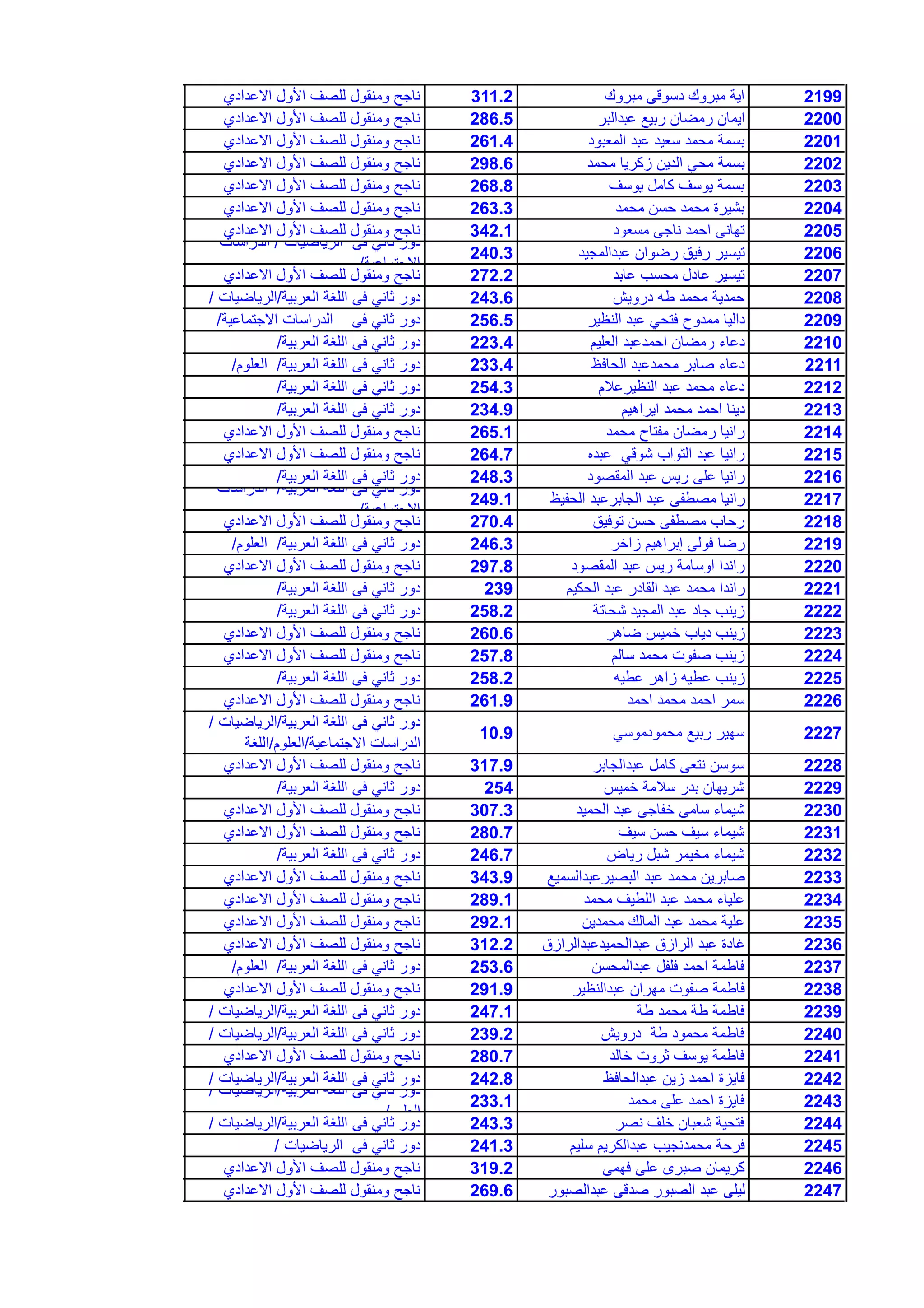 2199‫مبروك‬ ‫دسوقى‬ ‫مبروك‬ ‫اٌة‬311.2‫االعدادي‬ ‫األول‬ ‫للصف‬ ‫ومنقول‬ ‫ناجح‬
2200‫عبدالبر‬ ‫ربٌع‬ ‫رمضان‬ ‫اٌمان‬286.5‫االعدادي‬ ‫األول‬ ‫للصف‬ ‫ومنقول‬ ‫ناجح‬
2201‫المعبود‬ ‫عبد‬ ‫سعٌد‬ ‫محمد‬ ‫بسمة‬261.4‫االعدادي‬ ‫األول‬ ‫للصف‬ ‫ومنقول‬ ‫ناجح‬
2202‫محمد‬ ‫زكرٌا‬ ‫الدٌن‬ ً‫مح‬ ‫بسمة‬298.6‫االعدادي‬ ‫األول‬ ‫للصف‬ ‫ومنقول‬ ‫ناجح‬
2203‫ٌوسف‬ ‫كامل‬ ‫ٌوسف‬ ‫بسمة‬268.8‫االعدادي‬ ‫األول‬ ‫للصف‬ ‫ومنقول‬ ‫ناجح‬
2204‫محمد‬ ‫حسن‬ ‫محمد‬ ‫بشٌرة‬263.3‫االعدادي‬ ‫األول‬ ‫للصف‬ ‫ومنقول‬ ‫ناجح‬
2205‫مسعود‬ ‫ناجى‬ ‫احمد‬ ‫تهانى‬342.1‫االعدادي‬ ‫األول‬ ‫للصف‬ ‫ومنقول‬ ‫ناجح‬
2206‫عبدالمجٌد‬ ‫رضوان‬ ‫رفٌق‬ ‫تٌسٌر‬240.3
‫الرٌاضٌات‬ ‫فى‬ ً‫ثان‬ ‫دور‬/‫الدراسات‬
‫االجتماعٌة‬/
2207‫عابد‬ ‫محسب‬ ‫عادل‬ ‫تٌسٌر‬272.2‫االعدادي‬ ‫األول‬ ‫للصف‬ ‫ومنقول‬ ‫ناجح‬
2208‫دروٌش‬ ‫طه‬ ‫محمد‬ ‫حمدٌة‬243.6‫العربٌة‬ ‫اللغة‬ ‫فى‬ ً‫ثان‬ ‫دور‬/‫الرٌاضٌات‬/
2209‫النظٌر‬ ‫عبد‬ ً‫فتح‬ ‫ممدوح‬ ‫دالٌا‬256.5‫االجتماعٌة‬ ‫الدراسات‬ ‫فى‬ ً‫ثان‬ ‫دور‬/
2210‫العلٌم‬ ‫احمدعبد‬ ‫رمضان‬ ‫دعاء‬223.4‫العربٌة‬ ‫اللغة‬ ‫فى‬ ً‫ثان‬ ‫دور‬/
2211‫الحافظ‬ ‫محمدعبد‬ ‫صابر‬ ‫دعاء‬233.4‫العربٌة‬ ‫اللغة‬ ‫فى‬ ً‫ثان‬ ‫دور‬/‫العلوم‬/
2212‫النظٌرعالم‬ ‫عبد‬ ‫محمد‬ ‫دعاء‬254.3‫العربٌة‬ ‫اللغة‬ ‫فى‬ ً‫ثان‬ ‫دور‬/
2213‫اٌراهٌم‬ ‫محمد‬ ‫احمد‬ ‫دٌنا‬234.9‫العربٌة‬ ‫اللغة‬ ‫فى‬ ً‫ثان‬ ‫دور‬/
2214‫محمد‬ ‫مفتاح‬ ‫رمضان‬ ‫رانٌا‬265.1‫االعدادي‬ ‫األول‬ ‫للصف‬ ‫ومنقول‬ ‫ناجح‬
2215‫عبده‬ ً‫شوق‬ ‫التواب‬ ‫عبد‬ ‫رانٌا‬264.7‫االعدادي‬ ‫األول‬ ‫للصف‬ ‫ومنقول‬ ‫ناجح‬
2216‫المقصود‬ ‫عبد‬ ‫رٌس‬ ‫على‬ ‫رانٌا‬248.3‫العربٌة‬ ‫اللغة‬ ‫فى‬ ً‫ثان‬ ‫دور‬/
2217‫الحفٌظ‬ ‫الجابرعبد‬ ‫عبد‬ ‫مصطفى‬ ‫رانٌا‬249.1
‫العربٌة‬ ‫اللغة‬ ‫فى‬ ً‫ثان‬ ‫دور‬/‫الدراسات‬
‫االجتماعٌة‬/
2218‫توفٌق‬ ‫حسن‬ ‫مصطفى‬ ‫رحاب‬270.4‫االعدادي‬ ‫األول‬ ‫للصف‬ ‫ومنقول‬ ‫ناجح‬
2219‫زاخر‬ ‫إبراهٌم‬ ‫فولى‬ ‫رضا‬246.3‫العربٌة‬ ‫اللغة‬ ‫فى‬ ً‫ثان‬ ‫دور‬/‫العلوم‬/
2220‫المقصود‬ ‫عبد‬ ‫رٌس‬ ‫اوسامة‬ ‫راندا‬297.8‫االعدادي‬ ‫األول‬ ‫للصف‬ ‫ومنقول‬ ‫ناجح‬
2221‫الحكٌم‬ ‫عبد‬ ‫القادر‬ ‫عبد‬ ‫محمد‬ ‫راندا‬239‫العربٌة‬ ‫اللغة‬ ‫فى‬ ً‫ثان‬ ‫دور‬/
2222‫شحاتة‬ ‫المجٌد‬ ‫عبد‬ ‫جاد‬ ‫زٌنب‬258.2‫العربٌة‬ ‫اللغة‬ ‫فى‬ ً‫ثان‬ ‫دور‬/
2223‫ضاهر‬ ‫خمٌس‬ ‫دٌاب‬ ‫زٌنب‬260.6‫االعدادي‬ ‫األول‬ ‫للصف‬ ‫ومنقول‬ ‫ناجح‬
2224‫سالم‬ ‫محمد‬ ‫صفوت‬ ‫زٌنب‬257.8‫االعدادي‬ ‫األول‬ ‫للصف‬ ‫ومنقول‬ ‫ناجح‬
2225‫عطٌه‬ ‫زاهر‬ ‫عطٌه‬ ‫زٌنب‬258.2‫العربٌة‬ ‫اللغة‬ ‫فى‬ ً‫ثان‬ ‫دور‬/
2226‫احمد‬ ‫محمد‬ ‫احمد‬ ‫سمر‬261.9‫االعدادي‬ ‫األول‬ ‫للصف‬ ‫ومنقول‬ ‫ناجح‬
2227ً‫محمودموس‬ ‫ربٌع‬ ‫سهٌر‬10.9
‫العربٌة‬ ‫اللغة‬ ‫فى‬ ً‫ثان‬ ‫دور‬/‫الرٌاضٌات‬/
‫االجتماعٌة‬ ‫الدراسات‬/‫العلوم‬/‫اللغة‬
2228‫عبدالجابر‬ ‫كامل‬ ‫نتعى‬ ‫سوسن‬317.9‫االعدادي‬ ‫األول‬ ‫للصف‬ ‫ومنقول‬ ‫ناجح‬
2229‫خمٌس‬ ‫سالمة‬ ‫بدر‬ ‫شرٌهان‬254‫العربٌة‬ ‫اللغة‬ ‫فى‬ ً‫ثان‬ ‫دور‬/
2230‫الحمٌد‬ ‫عبد‬ ‫خفاجى‬ ‫سامى‬ ‫شٌماء‬307.3‫االعدادي‬ ‫األول‬ ‫للصف‬ ‫ومنقول‬ ‫ناجح‬
2231‫سٌف‬ ‫حسن‬ ‫سٌف‬ ‫شٌماء‬280.7‫االعدادي‬ ‫األول‬ ‫للصف‬ ‫ومنقول‬ ‫ناجح‬
2232‫رٌاض‬ ‫شبل‬ ‫مخٌمر‬ ‫شٌماء‬246.7‫العربٌة‬ ‫اللغة‬ ‫فى‬ ً‫ثان‬ ‫دور‬/
2233‫البصٌرعبدالسمٌع‬ ‫عبد‬ ‫محمد‬ ‫صابرٌن‬343.9‫االعدادي‬ ‫األول‬ ‫للصف‬ ‫ومنقول‬ ‫ناجح‬
2234‫محمد‬ ‫اللطٌف‬ ‫عبد‬ ‫محمد‬ ‫علٌاء‬289.1‫االعدادي‬ ‫األول‬ ‫للصف‬ ‫ومنقول‬ ‫ناجح‬
2235‫محمدٌن‬ ‫المالك‬ ‫عبد‬ ‫محمد‬ ‫علٌة‬292.1‫االعدادي‬ ‫األول‬ ‫للصف‬ ‫ومنقول‬ ‫ناجح‬
2236‫عبدالحمٌدعبدالرازق‬ ‫الرازق‬ ‫عبد‬ ‫غادة‬312.2‫االعدادي‬ ‫األول‬ ‫للصف‬ ‫ومنقول‬ ‫ناجح‬
2237‫عبدالمحسن‬ ‫فلفل‬ ‫احمد‬ ‫فاطمة‬253.6‫العربٌة‬ ‫اللغة‬ ‫فى‬ ً‫ثان‬ ‫دور‬/‫العلوم‬/
2238‫عبدالنظٌر‬ ‫مهران‬ ‫صفوت‬ ‫فاطمة‬291.9‫االعدادي‬ ‫األول‬ ‫للصف‬ ‫ومنقول‬ ‫ناجح‬
2239‫طة‬ ‫محمد‬ ‫طة‬ ‫فاطمة‬247.1‫العربٌة‬ ‫اللغة‬ ‫فى‬ ً‫ثان‬ ‫دور‬/‫الرٌاضٌات‬/
2240‫دروٌش‬ ‫طة‬ ‫محمود‬ ‫فاطمة‬239.2‫العربٌة‬ ‫اللغة‬ ‫فى‬ ً‫ثان‬ ‫دور‬/‫الرٌاضٌات‬/
2241‫خالد‬ ‫ثروت‬ ‫ٌوسف‬ ‫فاطمة‬280.7‫االعدادي‬ ‫األول‬ ‫للصف‬ ‫ومنقول‬ ‫ناجح‬
2242‫عبدالحافظ‬ ‫زٌن‬ ‫احمد‬ ‫فاٌزة‬242.8‫العربٌة‬ ‫اللغة‬ ‫فى‬ ً‫ثان‬ ‫دور‬/‫الرٌاضٌات‬/
2243‫محمد‬ ‫على‬ ‫احمد‬ ‫فاٌزة‬233.1
‫العربٌة‬ ‫اللغة‬ ‫فى‬ ً‫ثان‬ ‫دور‬/‫الرٌاضٌات‬/
‫العلوم‬/
2244‫نصر‬ ‫خلف‬ ‫شعبان‬ ‫فتحٌة‬243.3‫العربٌة‬ ‫اللغة‬ ‫فى‬ ً‫ثان‬ ‫دور‬/‫الرٌاضٌات‬/
2245‫سلٌم‬ ‫عبدالكرٌم‬ ‫محمدنجٌب‬ ‫فرحة‬241.3‫الرٌاضٌات‬ ‫فى‬ ً‫ثان‬ ‫دور‬/
2246‫فهمى‬ ‫على‬ ‫صبرى‬ ‫كرٌمان‬319.2‫االعدادي‬ ‫األول‬ ‫للصف‬ ‫ومنقول‬ ‫ناجح‬
2247‫عبدالصبور‬ ‫صدقى‬ ‫الصبور‬ ‫عبد‬ ‫لٌلى‬269.6‫االعدادي‬ ‫األول‬ ‫للصف‬ ‫ومنقول‬ ‫ناجح‬
 